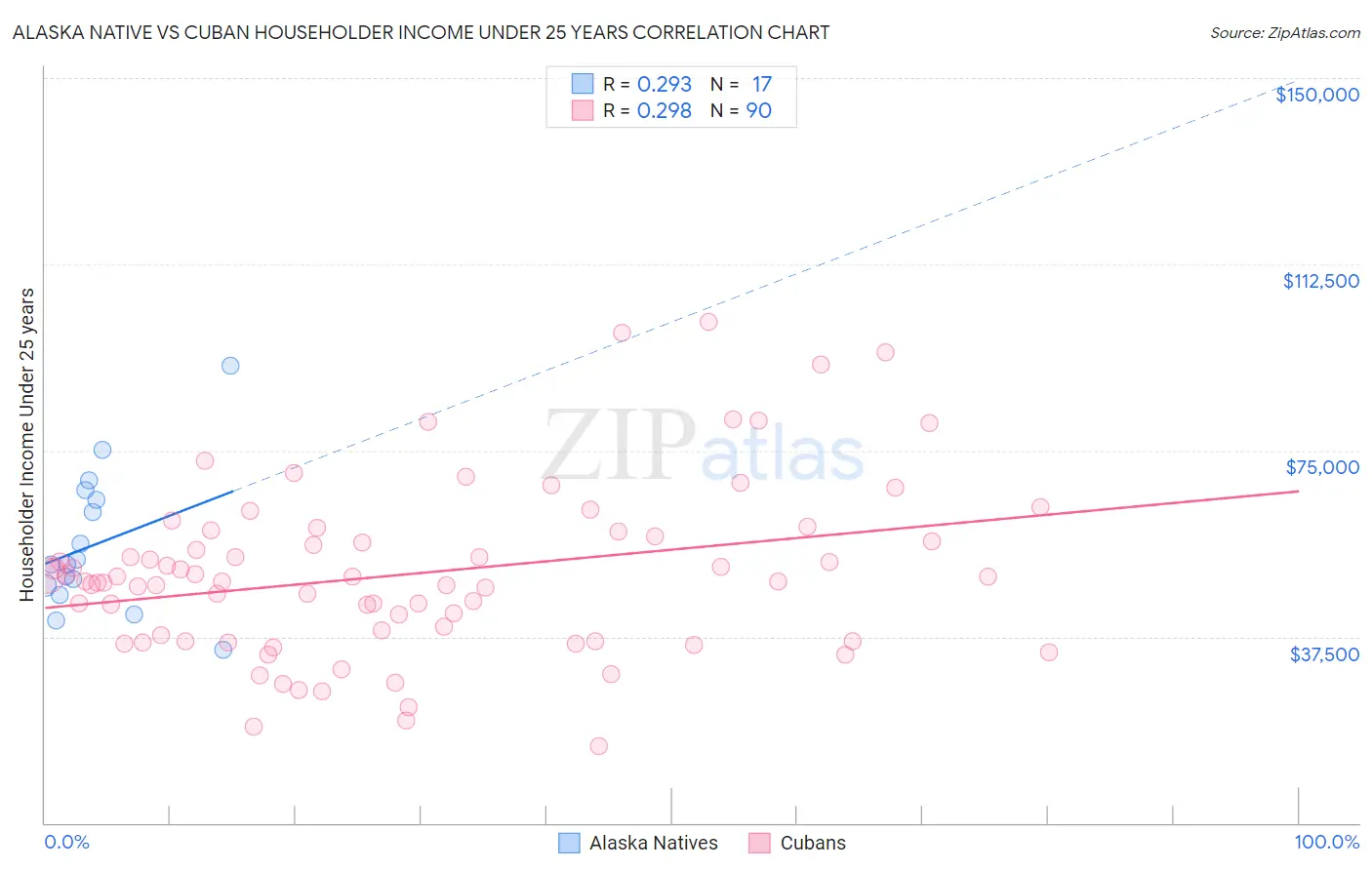 Alaska Native vs Cuban Householder Income Under 25 years