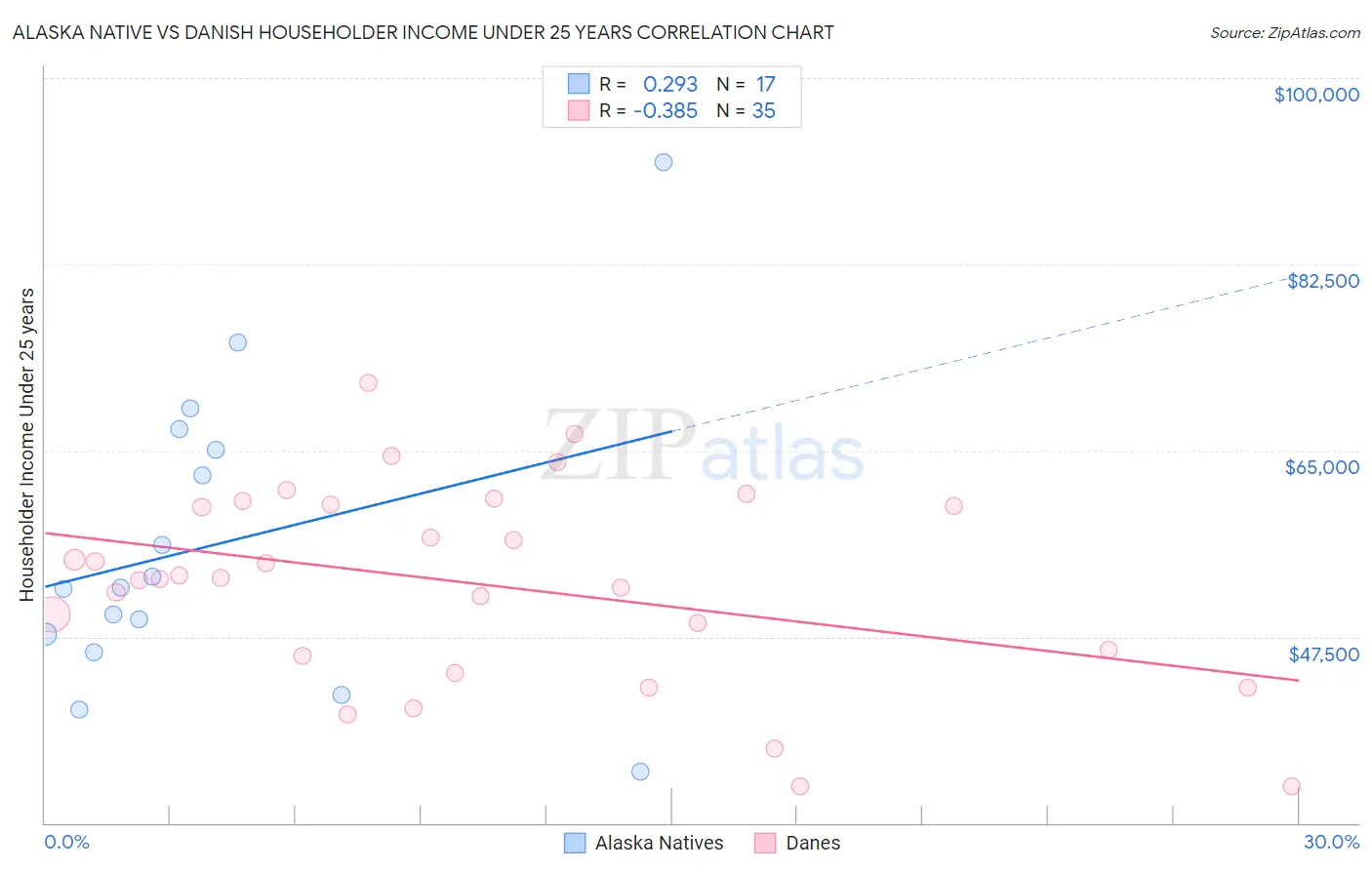 Alaska Native vs Danish Householder Income Under 25 years