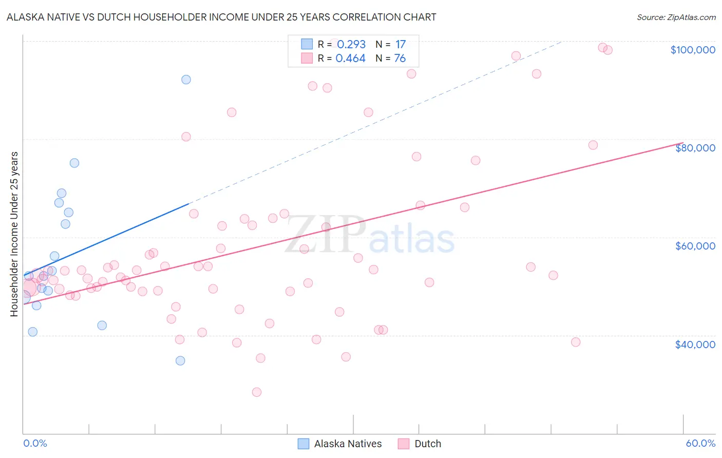 Alaska Native vs Dutch Householder Income Under 25 years