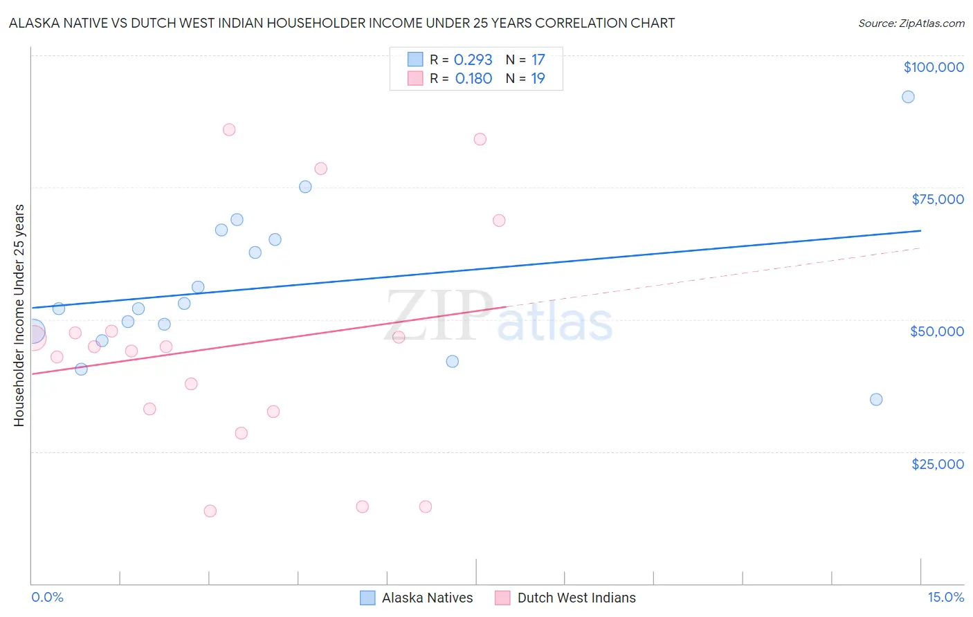Alaska Native vs Dutch West Indian Householder Income Under 25 years