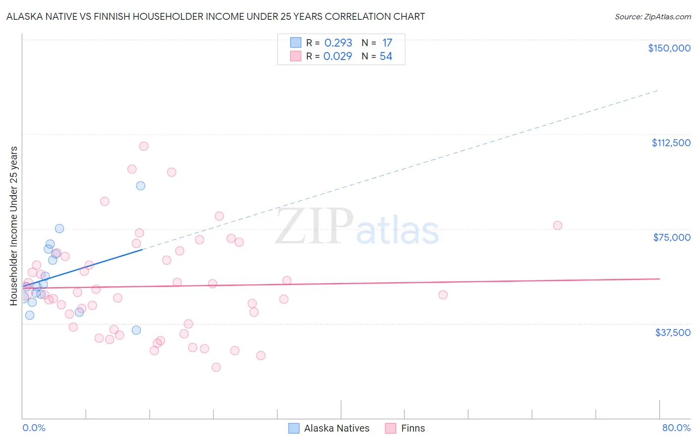 Alaska Native vs Finnish Householder Income Under 25 years