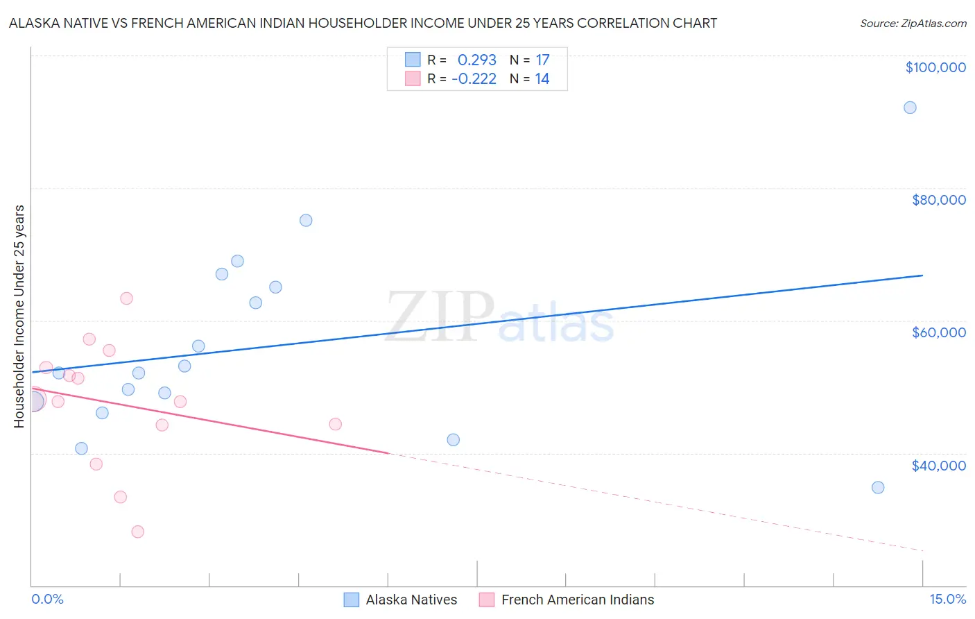 Alaska Native vs French American Indian Householder Income Under 25 years