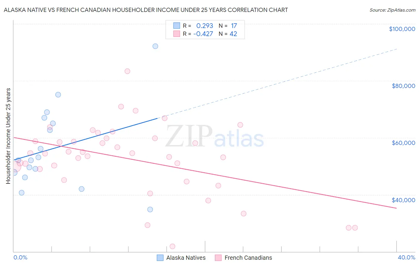 Alaska Native vs French Canadian Householder Income Under 25 years