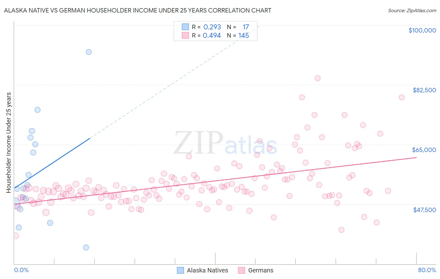 Alaska Native vs German Householder Income Under 25 years