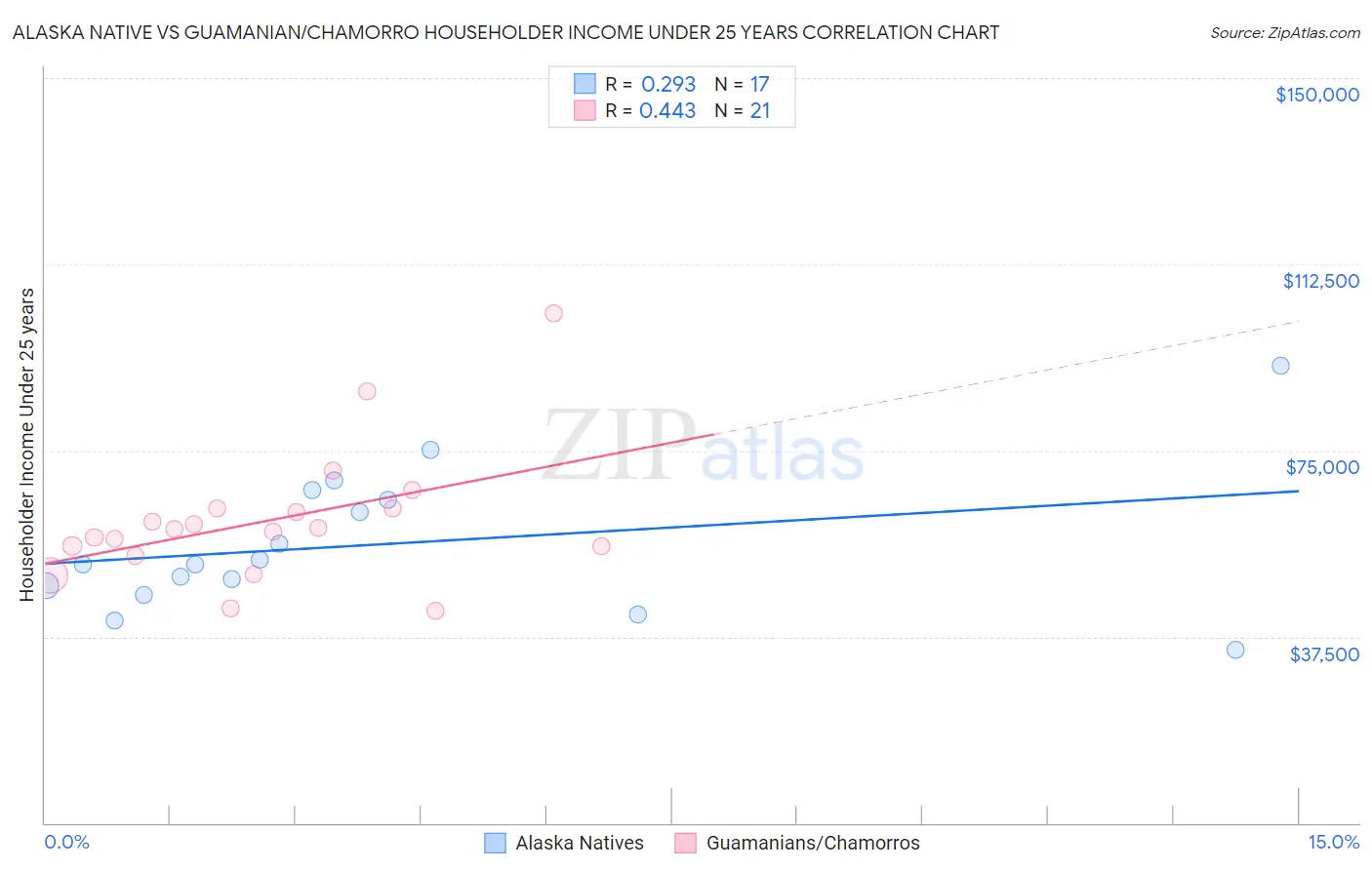 Alaska Native vs Guamanian/Chamorro Householder Income Under 25 years