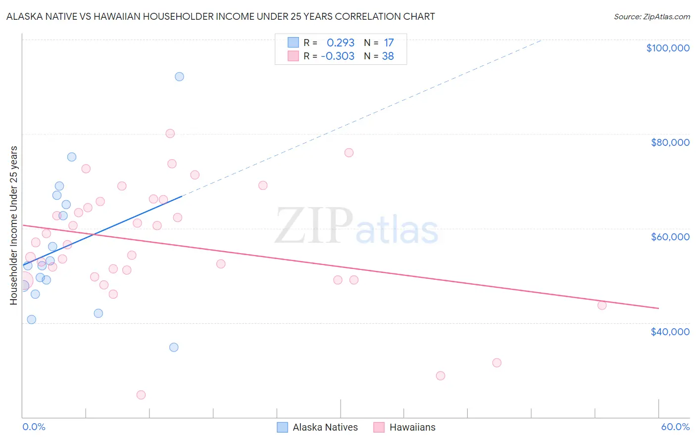 Alaska Native vs Hawaiian Householder Income Under 25 years
