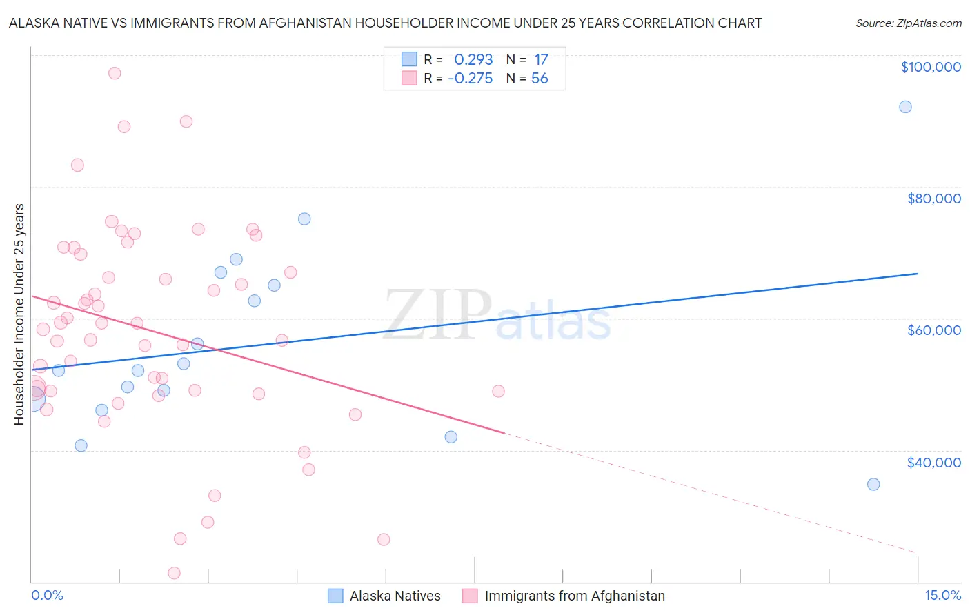 Alaska Native vs Immigrants from Afghanistan Householder Income Under 25 years
