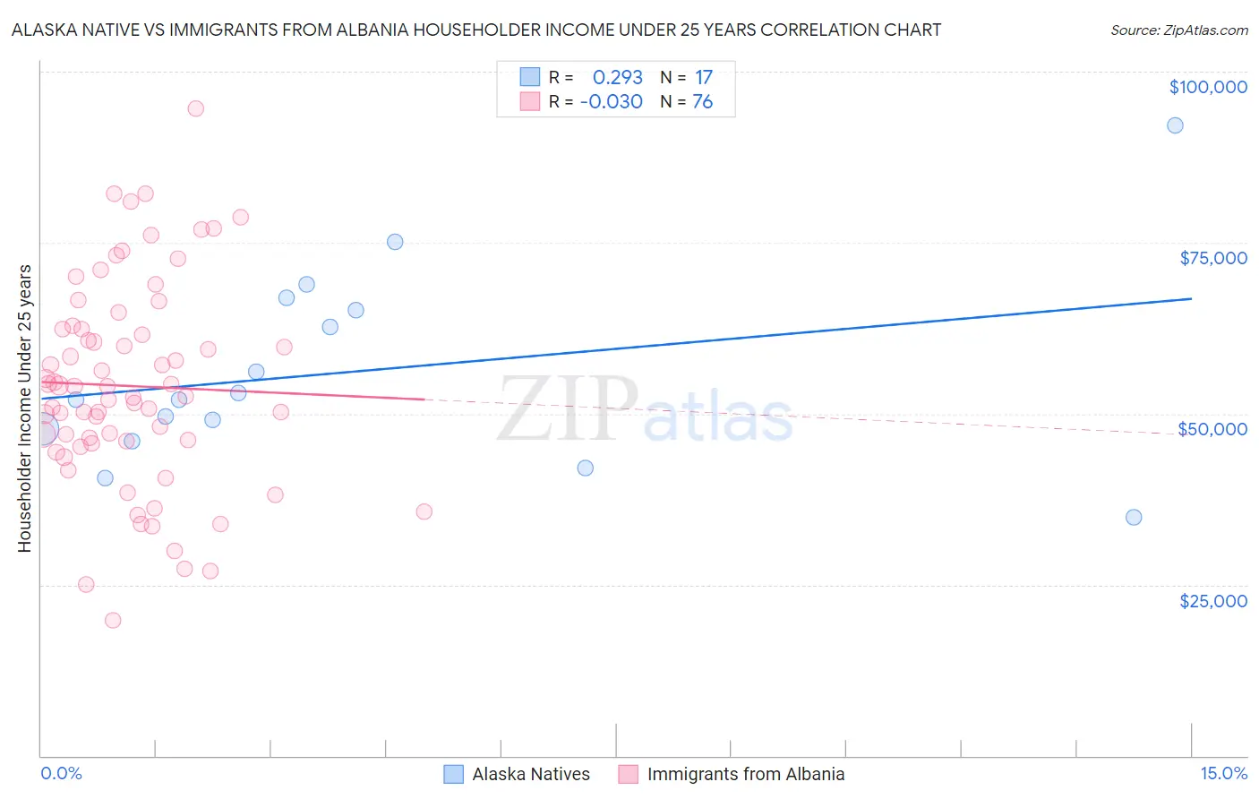 Alaska Native vs Immigrants from Albania Householder Income Under 25 years