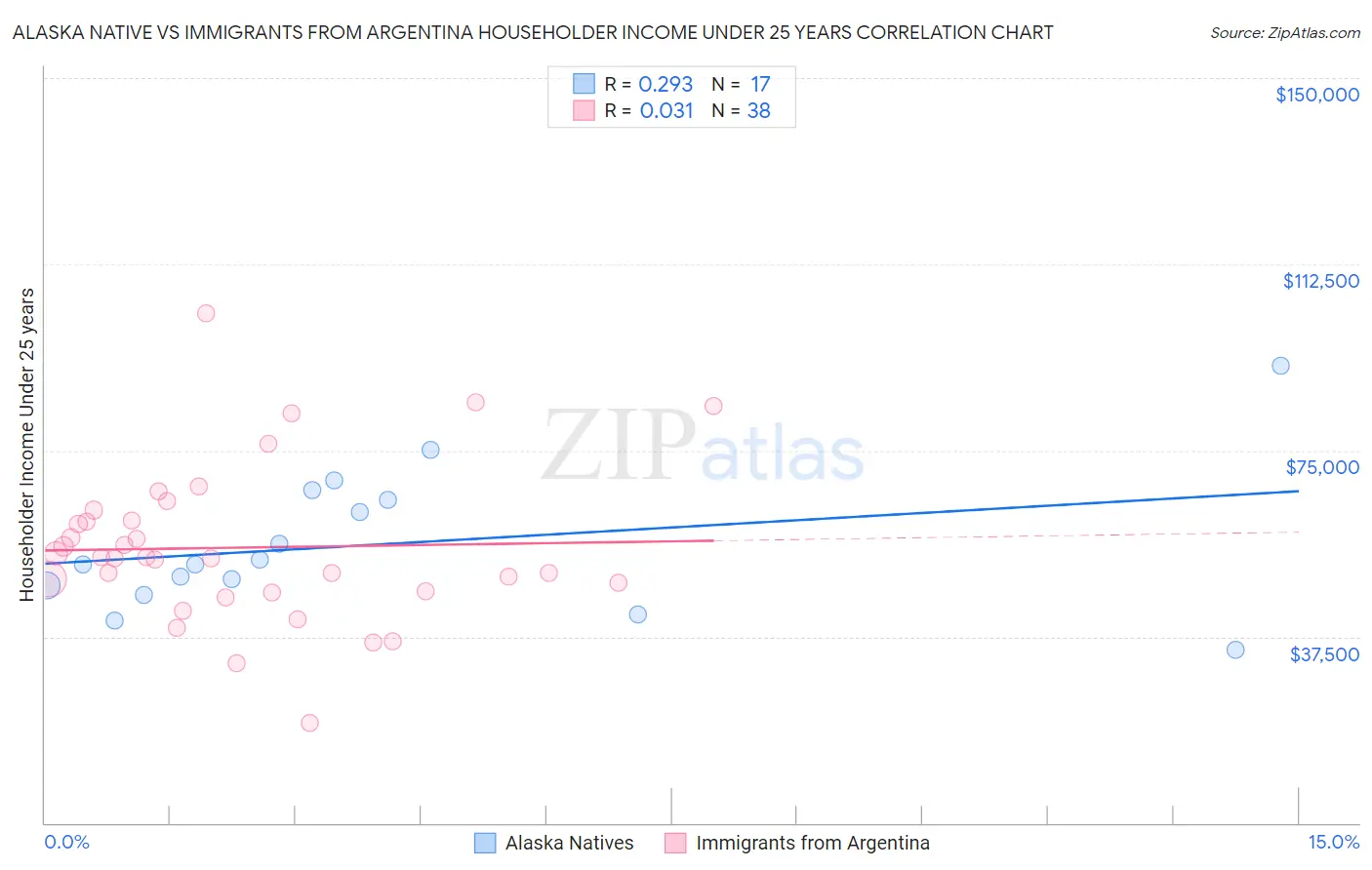 Alaska Native vs Immigrants from Argentina Householder Income Under 25 years