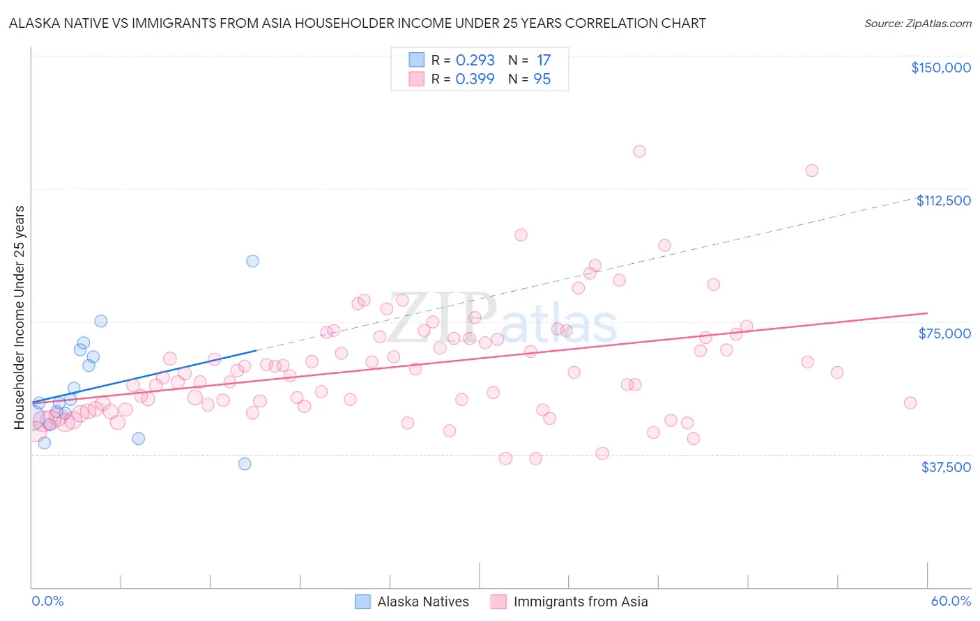 Alaska Native vs Immigrants from Asia Householder Income Under 25 years