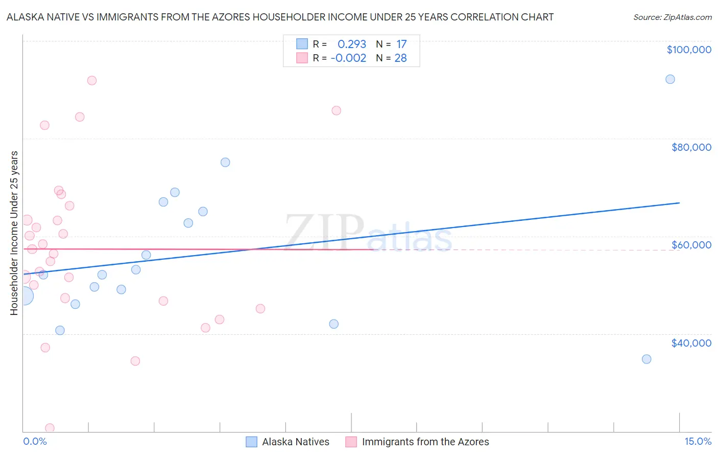 Alaska Native vs Immigrants from the Azores Householder Income Under 25 years