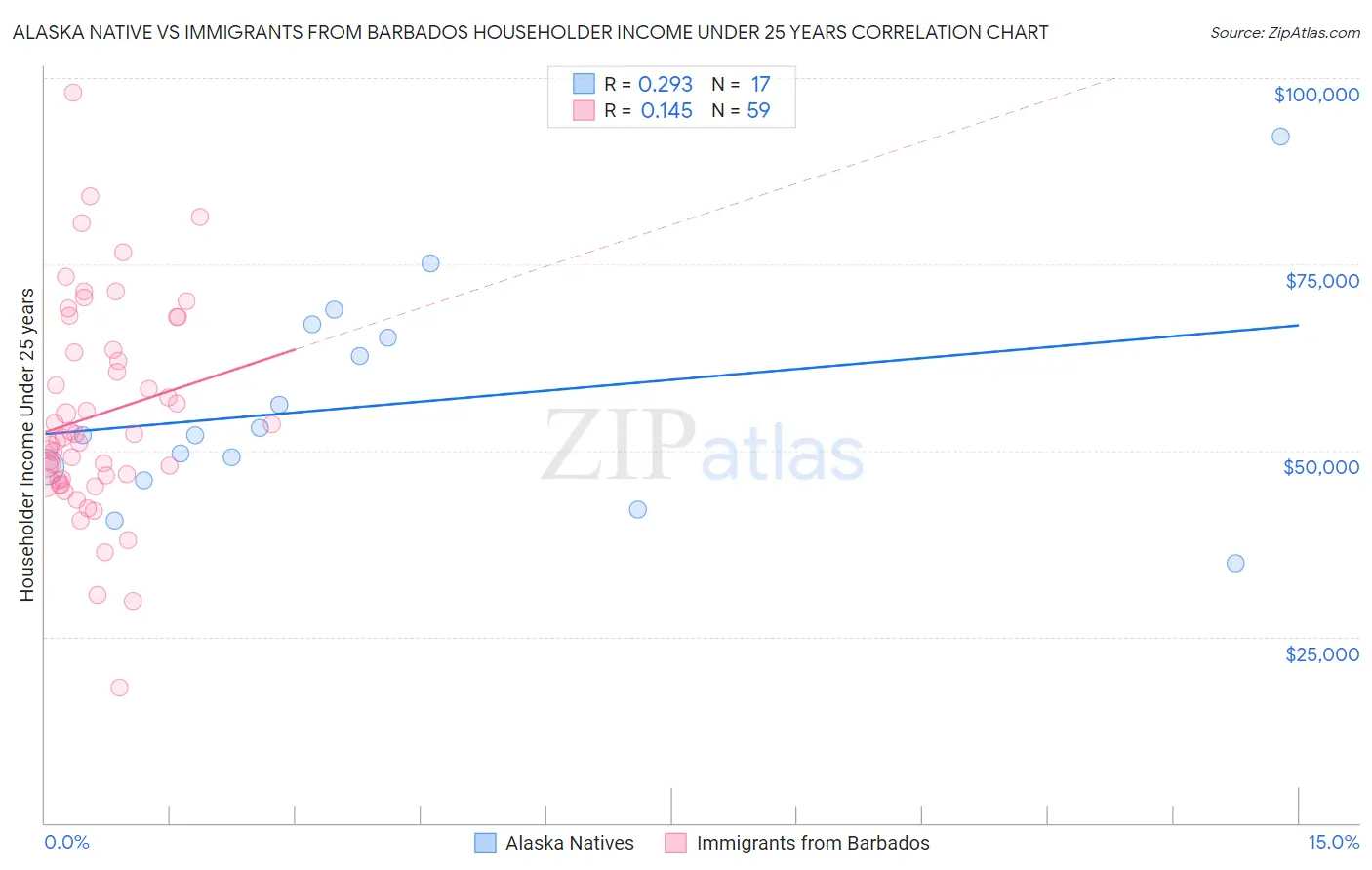 Alaska Native vs Immigrants from Barbados Householder Income Under 25 years