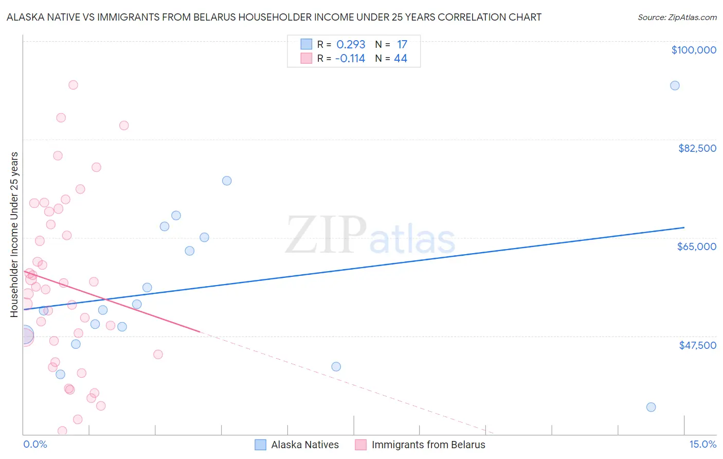 Alaska Native vs Immigrants from Belarus Householder Income Under 25 years