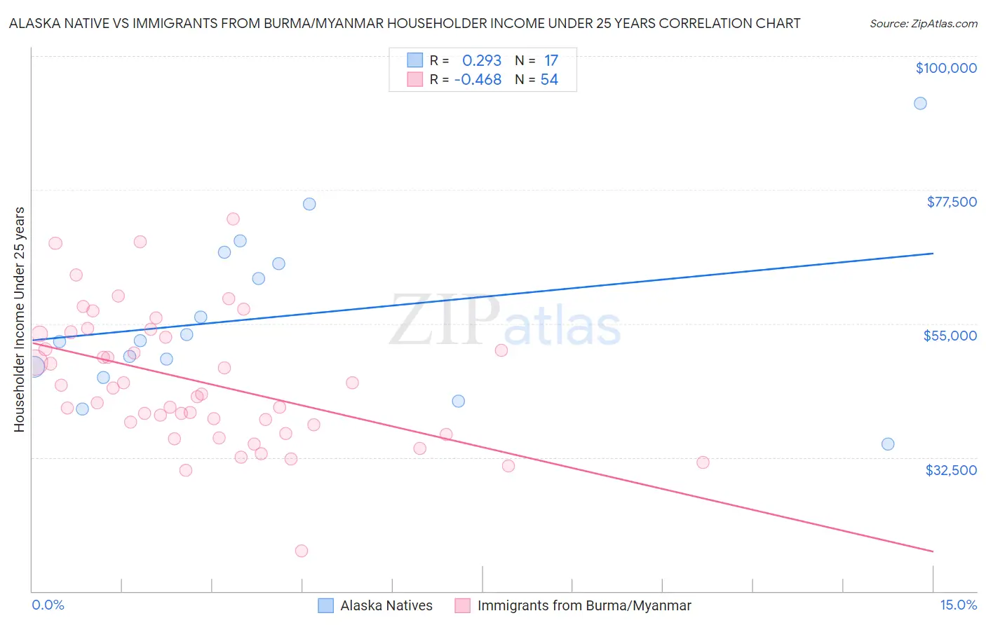 Alaska Native vs Immigrants from Burma/Myanmar Householder Income Under 25 years