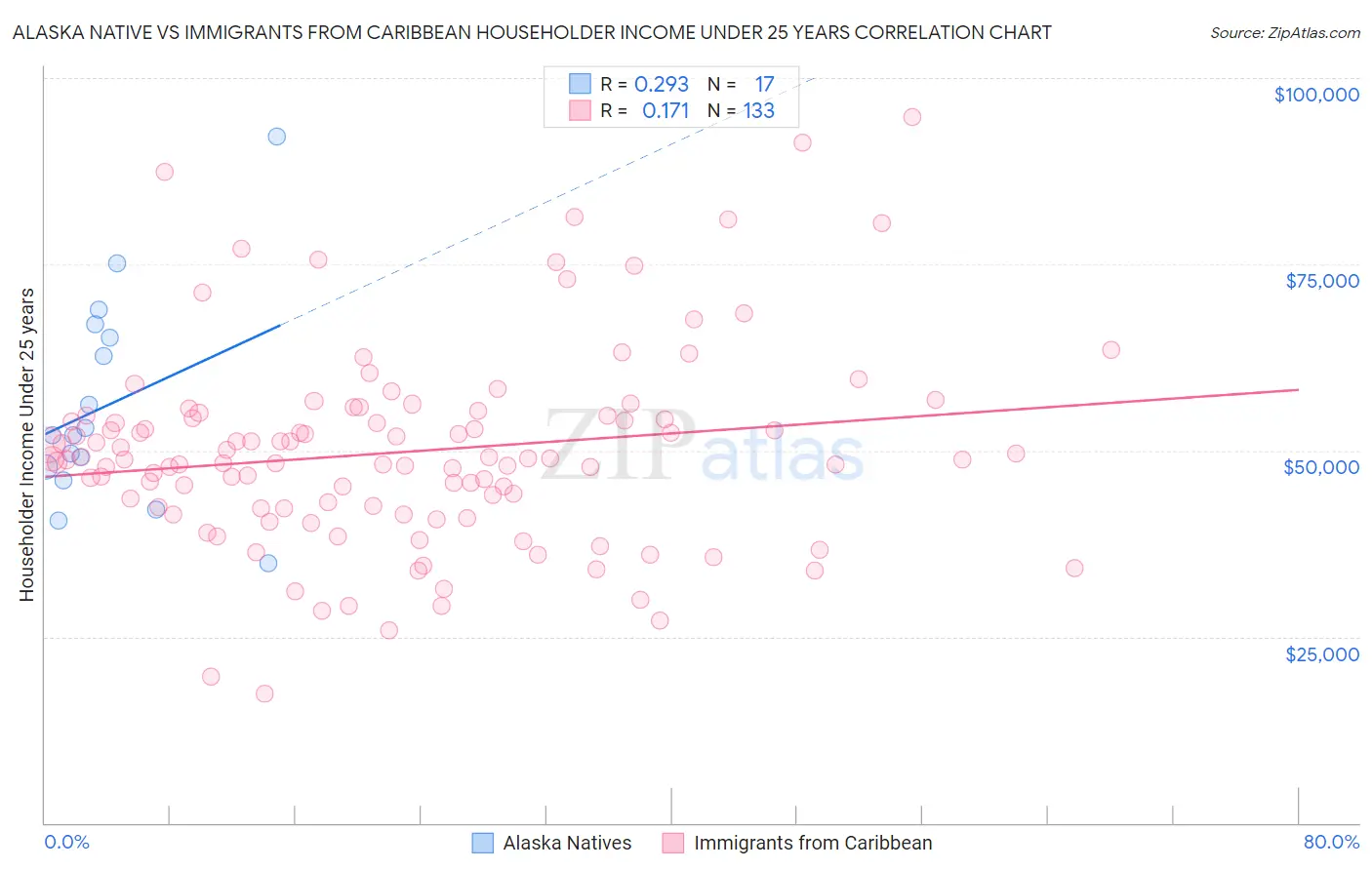 Alaska Native vs Immigrants from Caribbean Householder Income Under 25 years