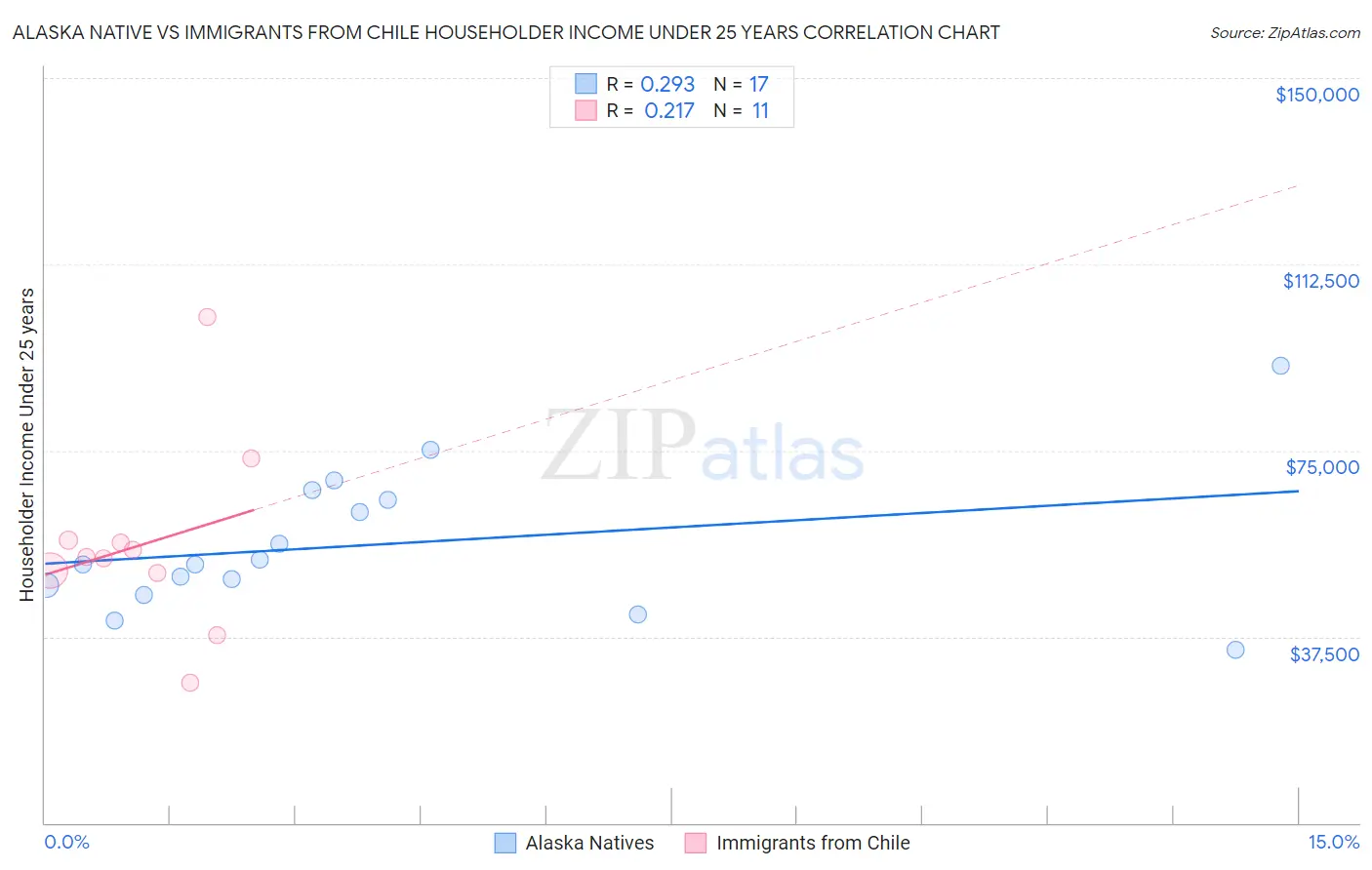 Alaska Native vs Immigrants from Chile Householder Income Under 25 years