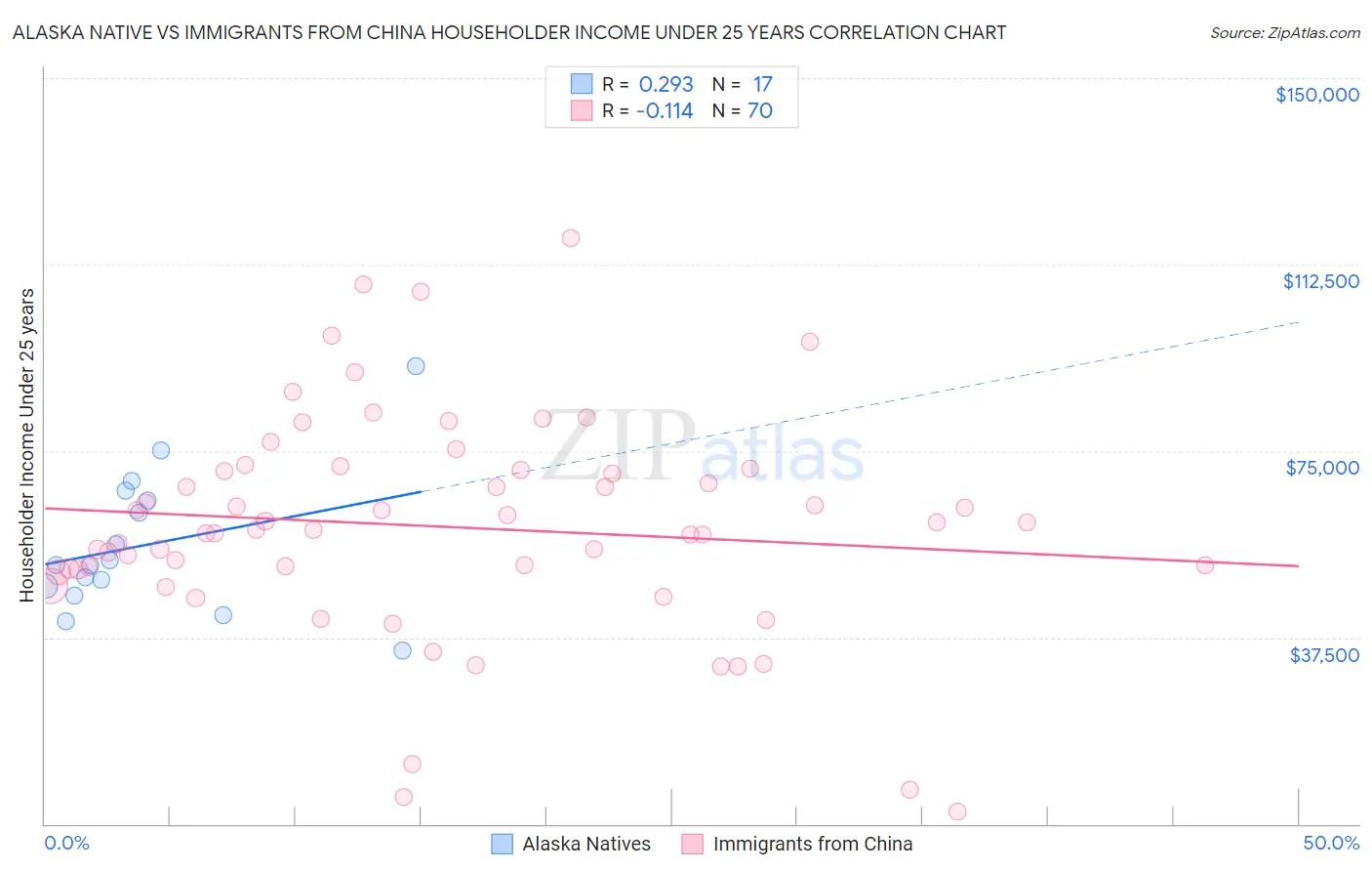 Alaska Native vs Immigrants from China Householder Income Under 25 years