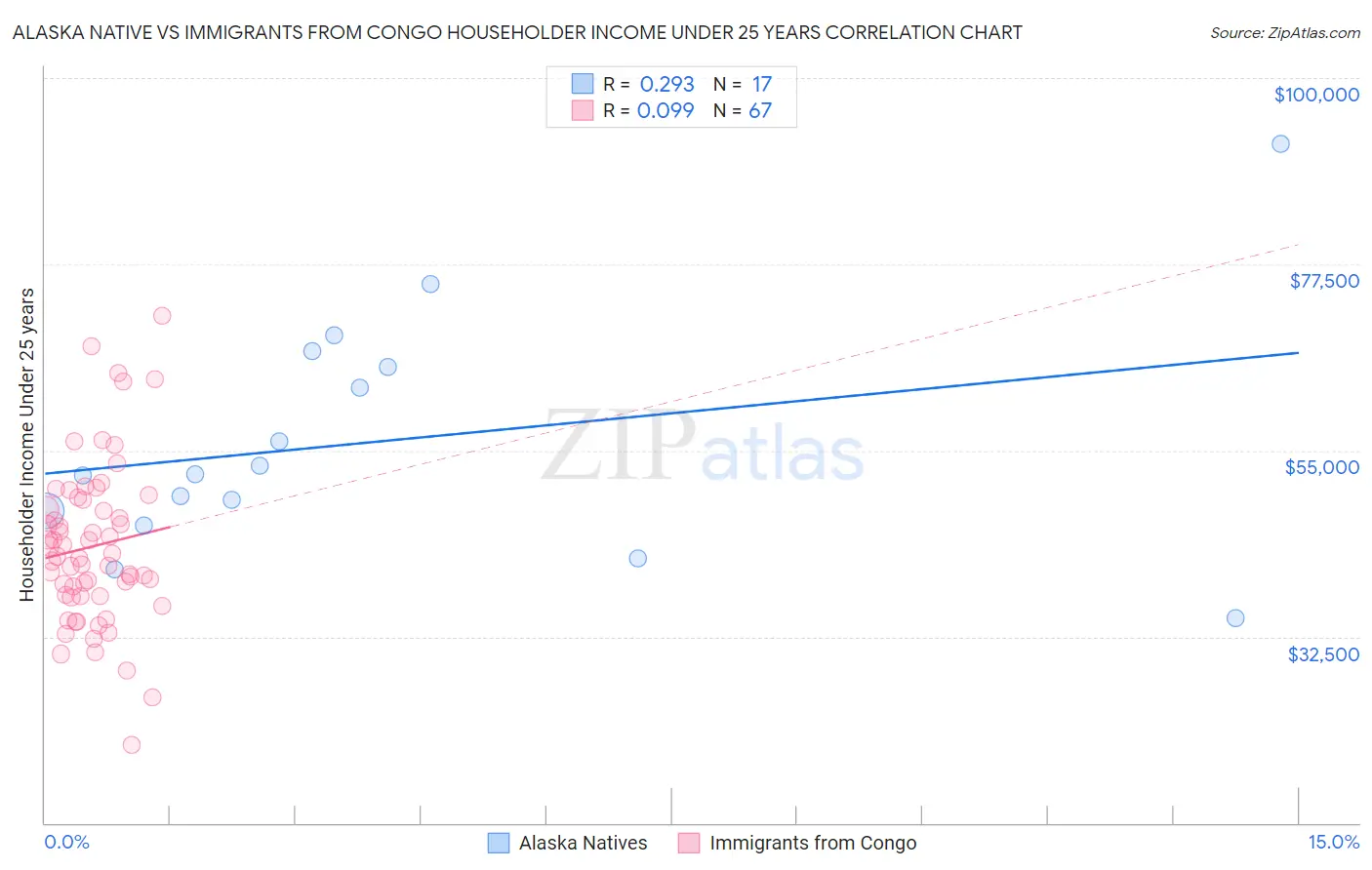 Alaska Native vs Immigrants from Congo Householder Income Under 25 years