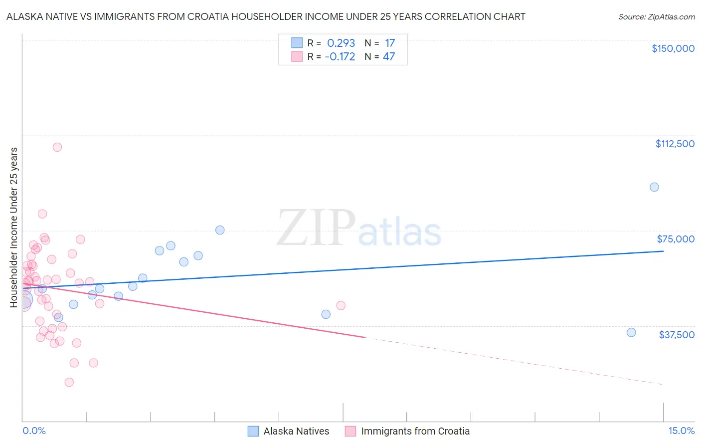 Alaska Native vs Immigrants from Croatia Householder Income Under 25 years