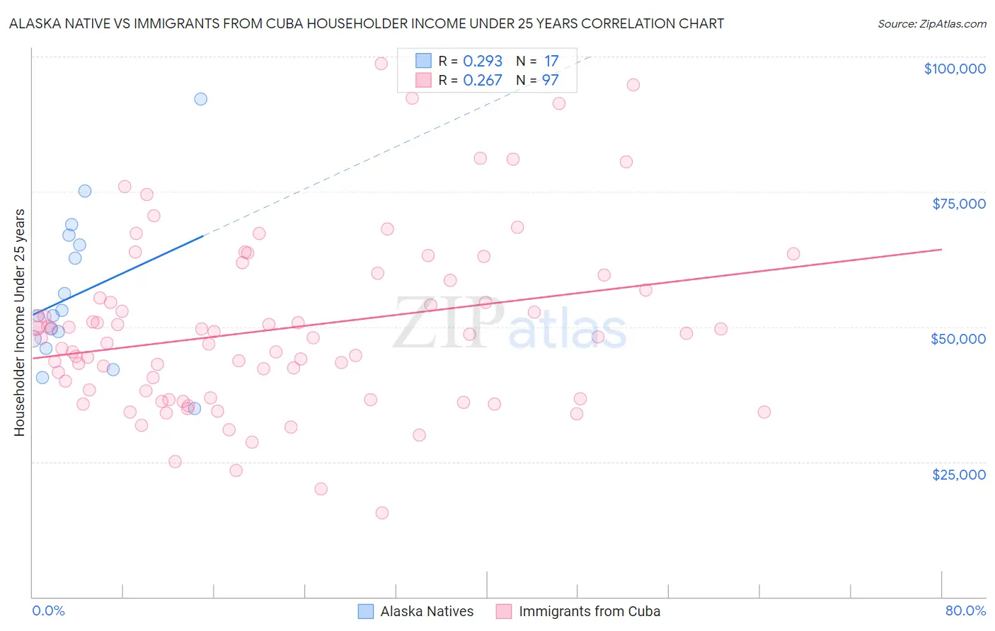 Alaska Native vs Immigrants from Cuba Householder Income Under 25 years