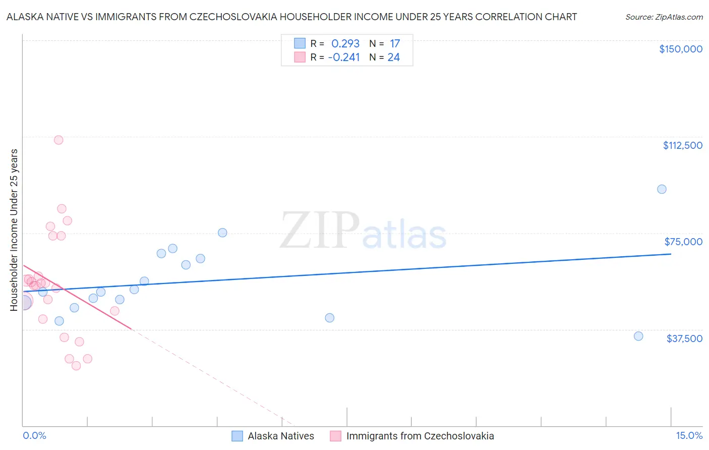 Alaska Native vs Immigrants from Czechoslovakia Householder Income Under 25 years