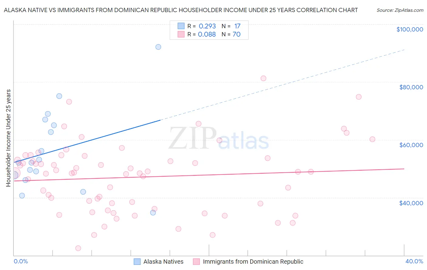 Alaska Native vs Immigrants from Dominican Republic Householder Income Under 25 years