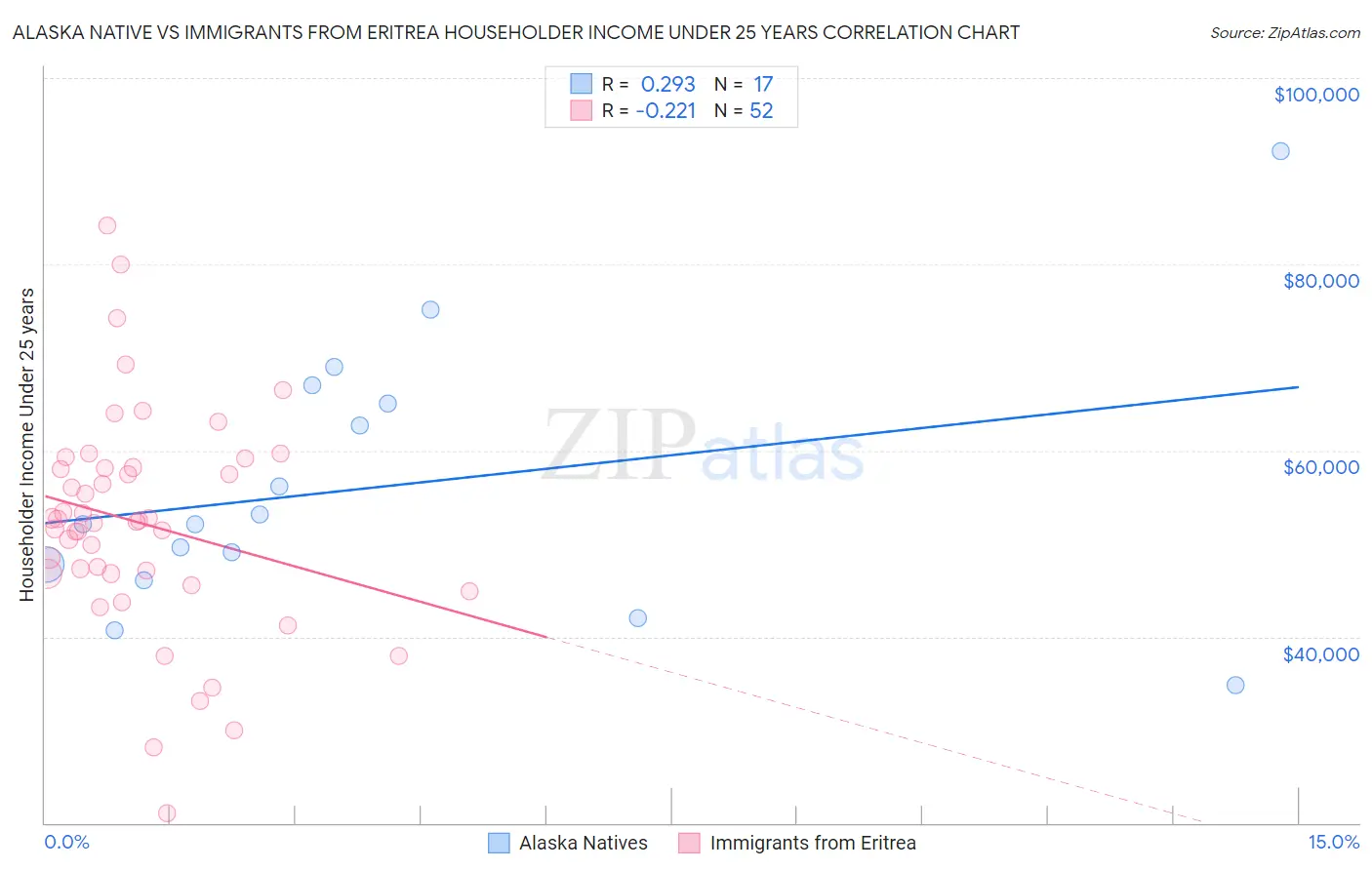 Alaska Native vs Immigrants from Eritrea Householder Income Under 25 years