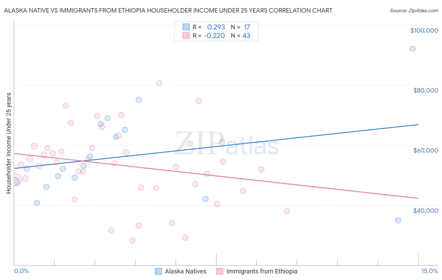 Alaska Native vs Immigrants from Ethiopia Householder Income Under 25 years