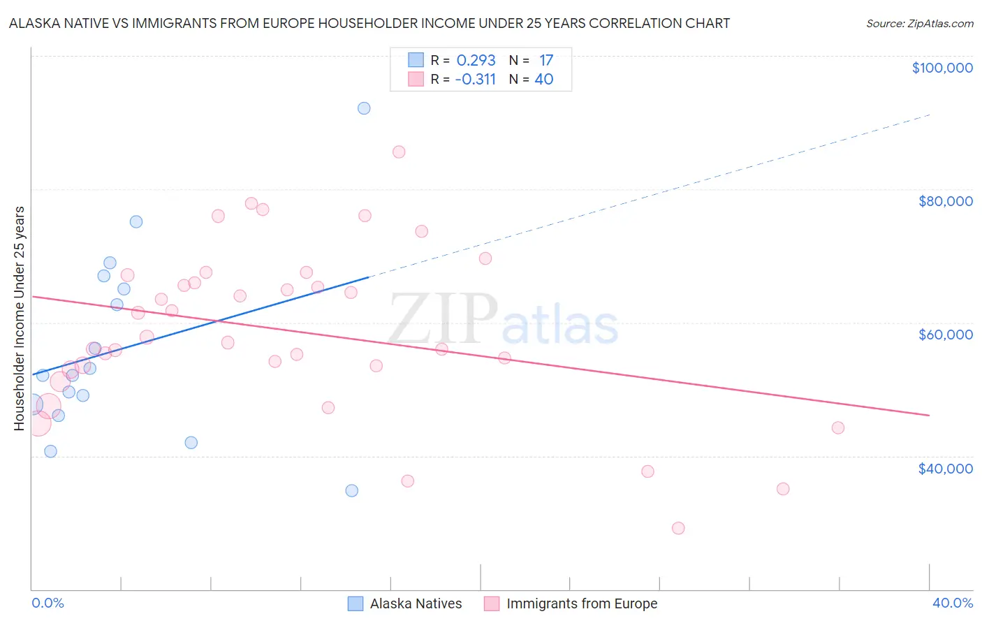 Alaska Native vs Immigrants from Europe Householder Income Under 25 years