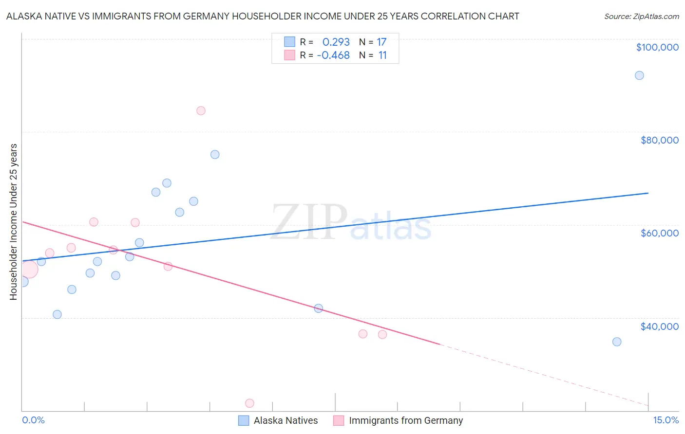 Alaska Native vs Immigrants from Germany Householder Income Under 25 years