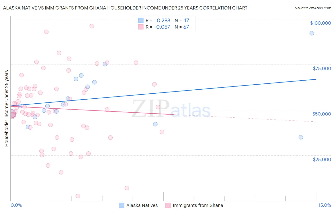 Alaska Native vs Immigrants from Ghana Householder Income Under 25 years