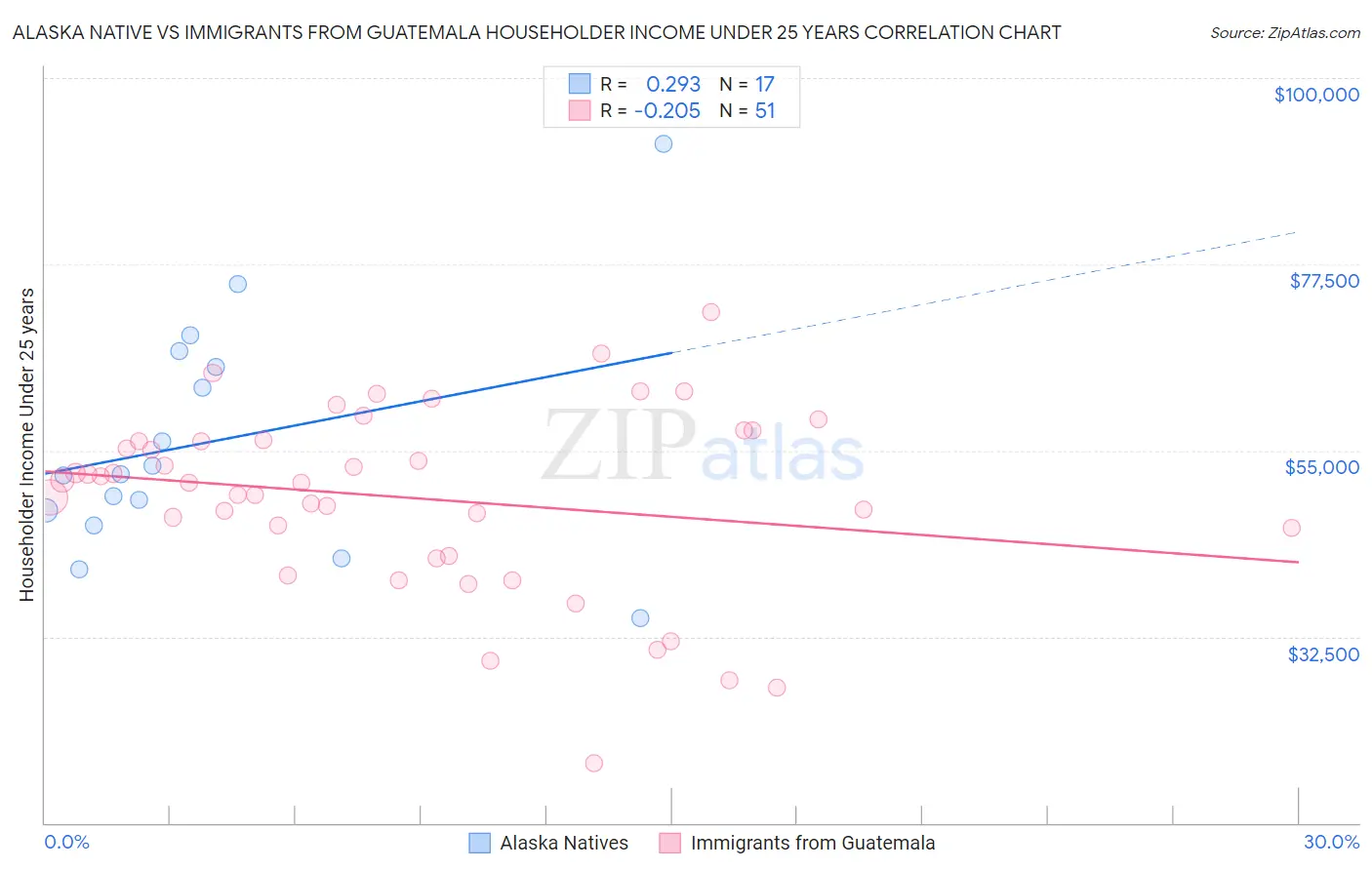 Alaska Native vs Immigrants from Guatemala Householder Income Under 25 years