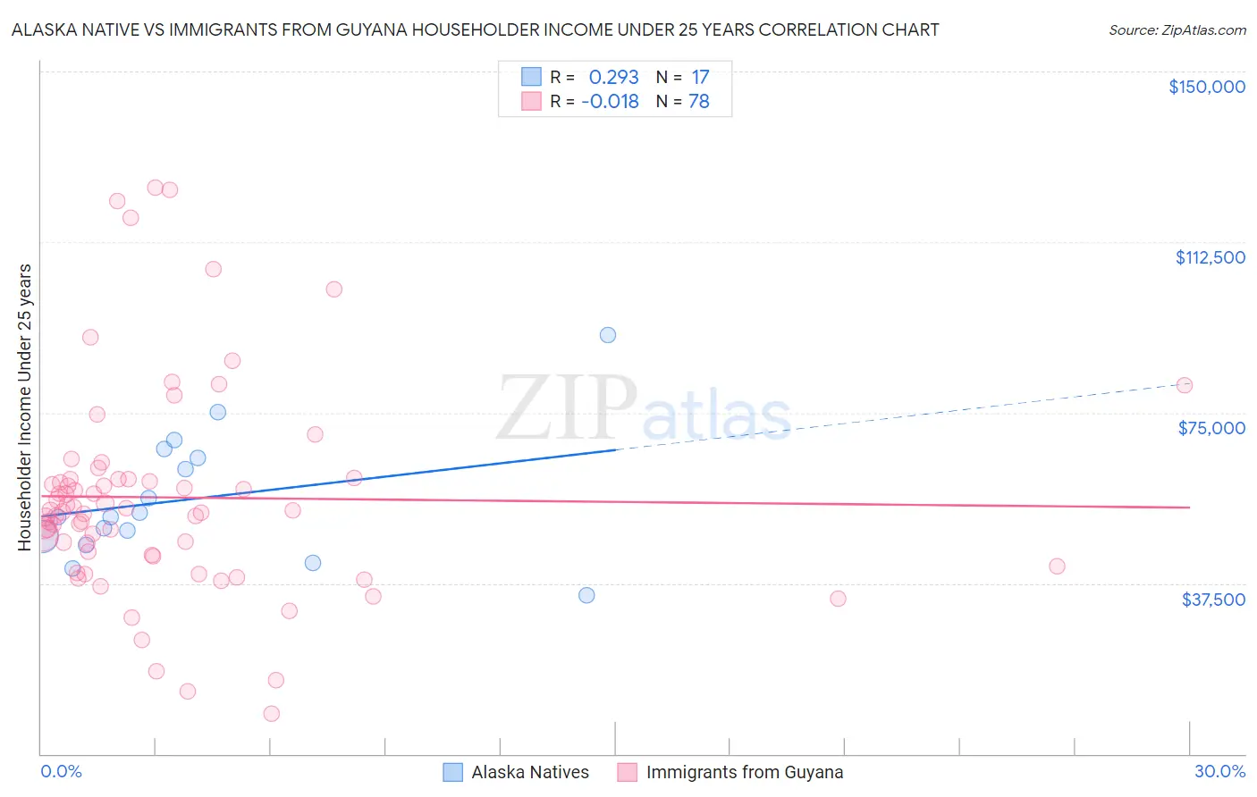 Alaska Native vs Immigrants from Guyana Householder Income Under 25 years