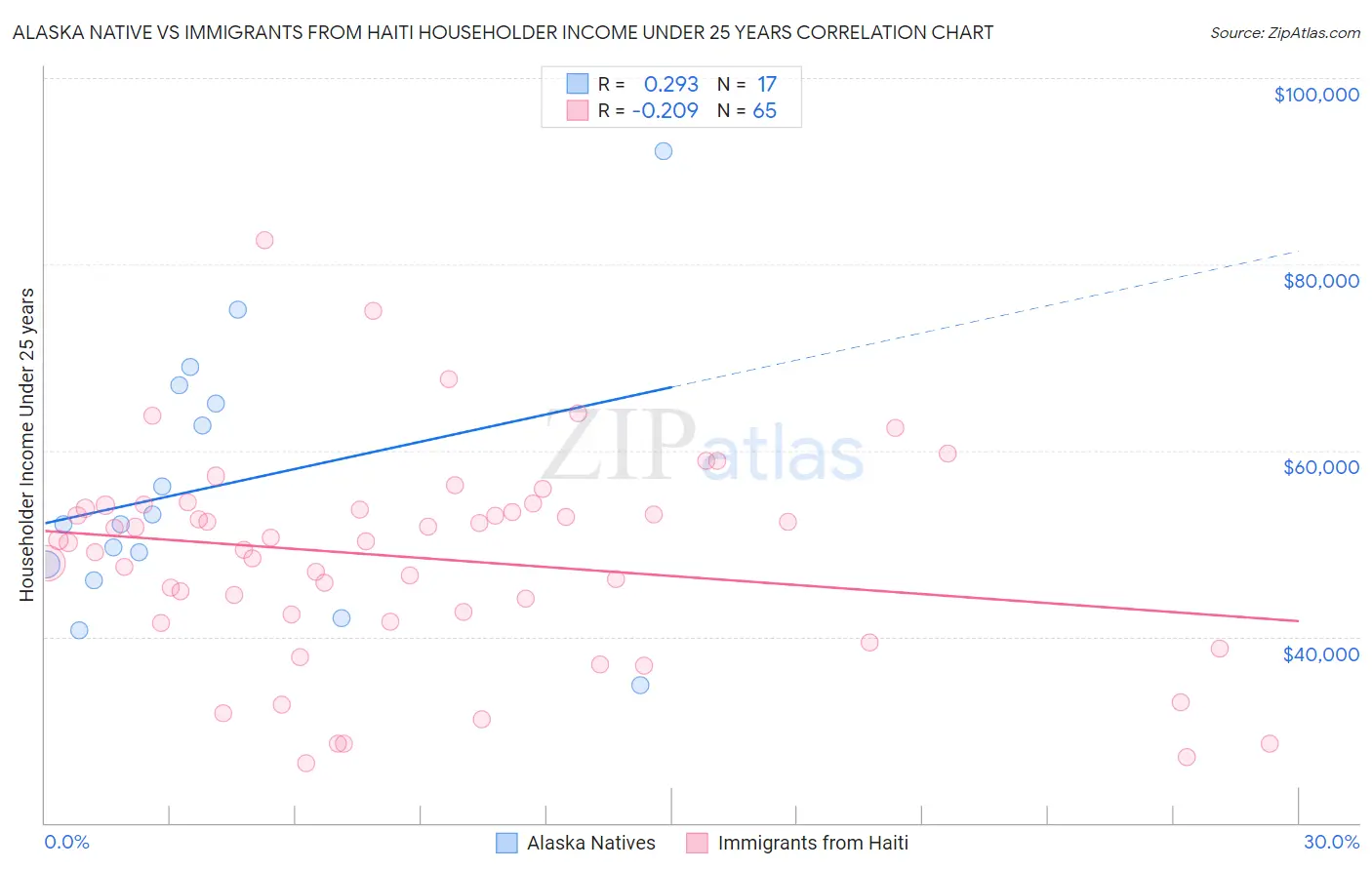 Alaska Native vs Immigrants from Haiti Householder Income Under 25 years