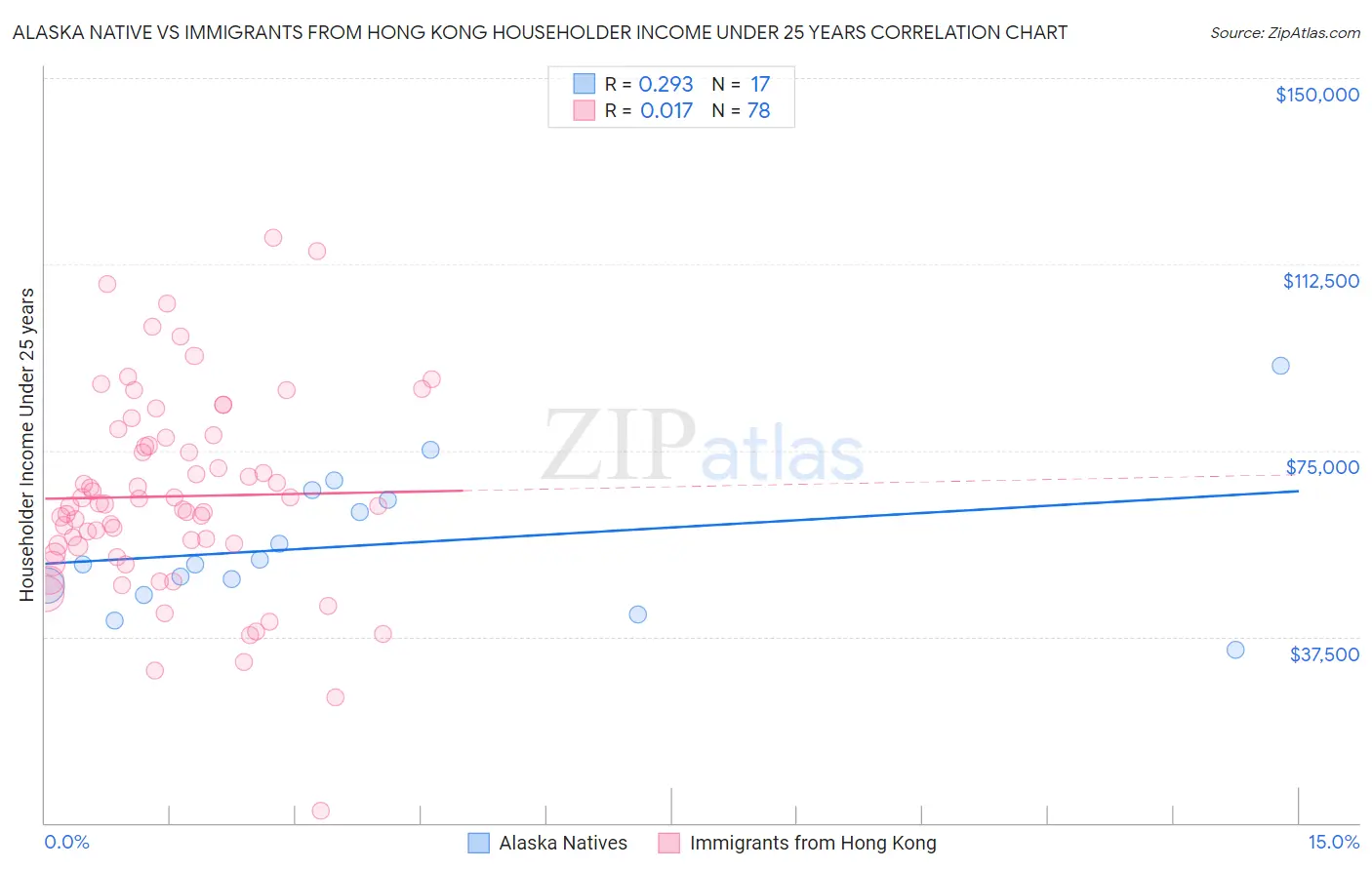 Alaska Native vs Immigrants from Hong Kong Householder Income Under 25 years
