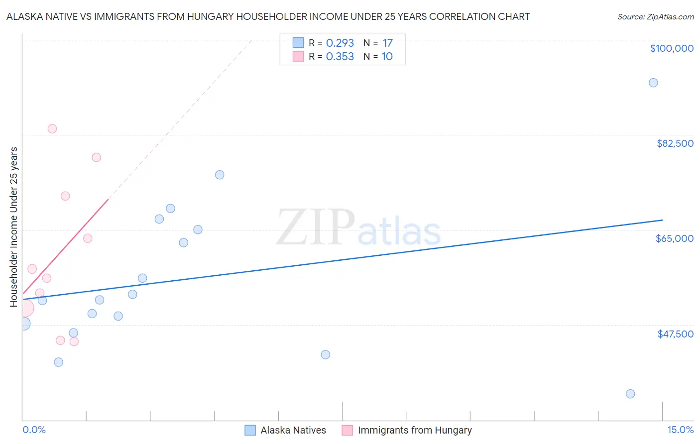 Alaska Native vs Immigrants from Hungary Householder Income Under 25 years