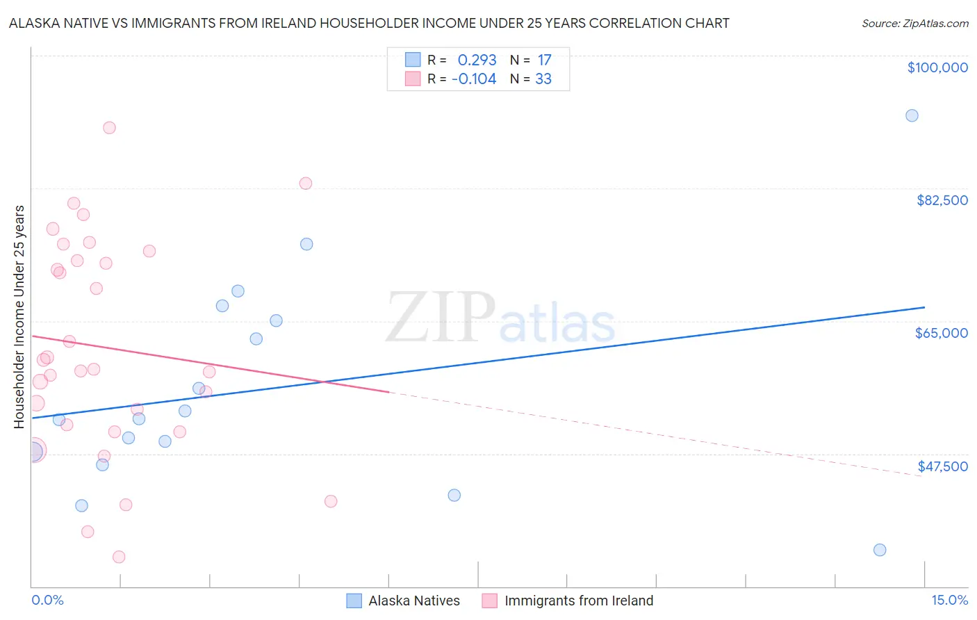 Alaska Native vs Immigrants from Ireland Householder Income Under 25 years