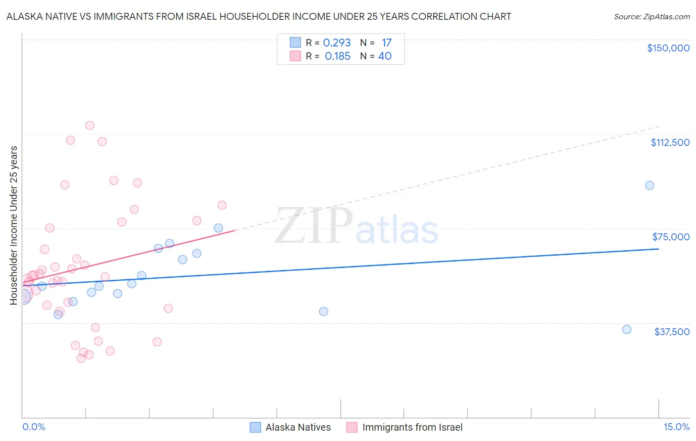 Alaska Native vs Immigrants from Israel Householder Income Under 25 years