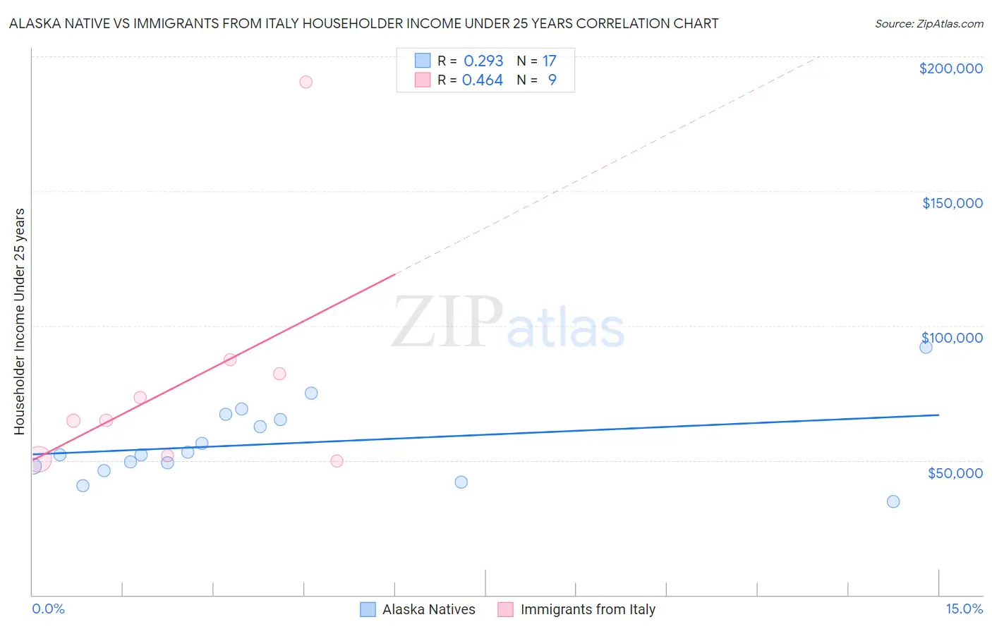 Alaska Native vs Immigrants from Italy Householder Income Under 25 years