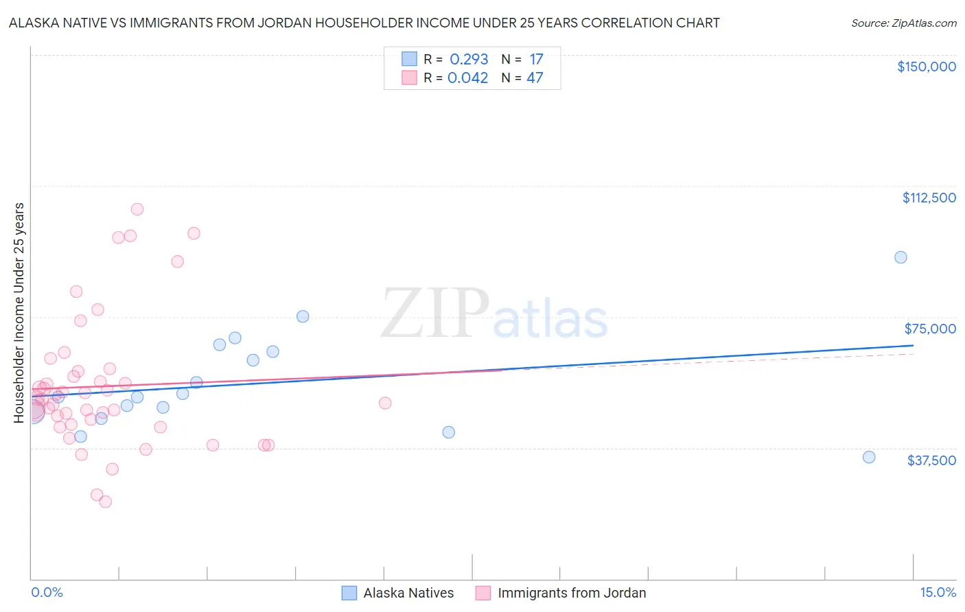 Alaska Native vs Immigrants from Jordan Householder Income Under 25 years
