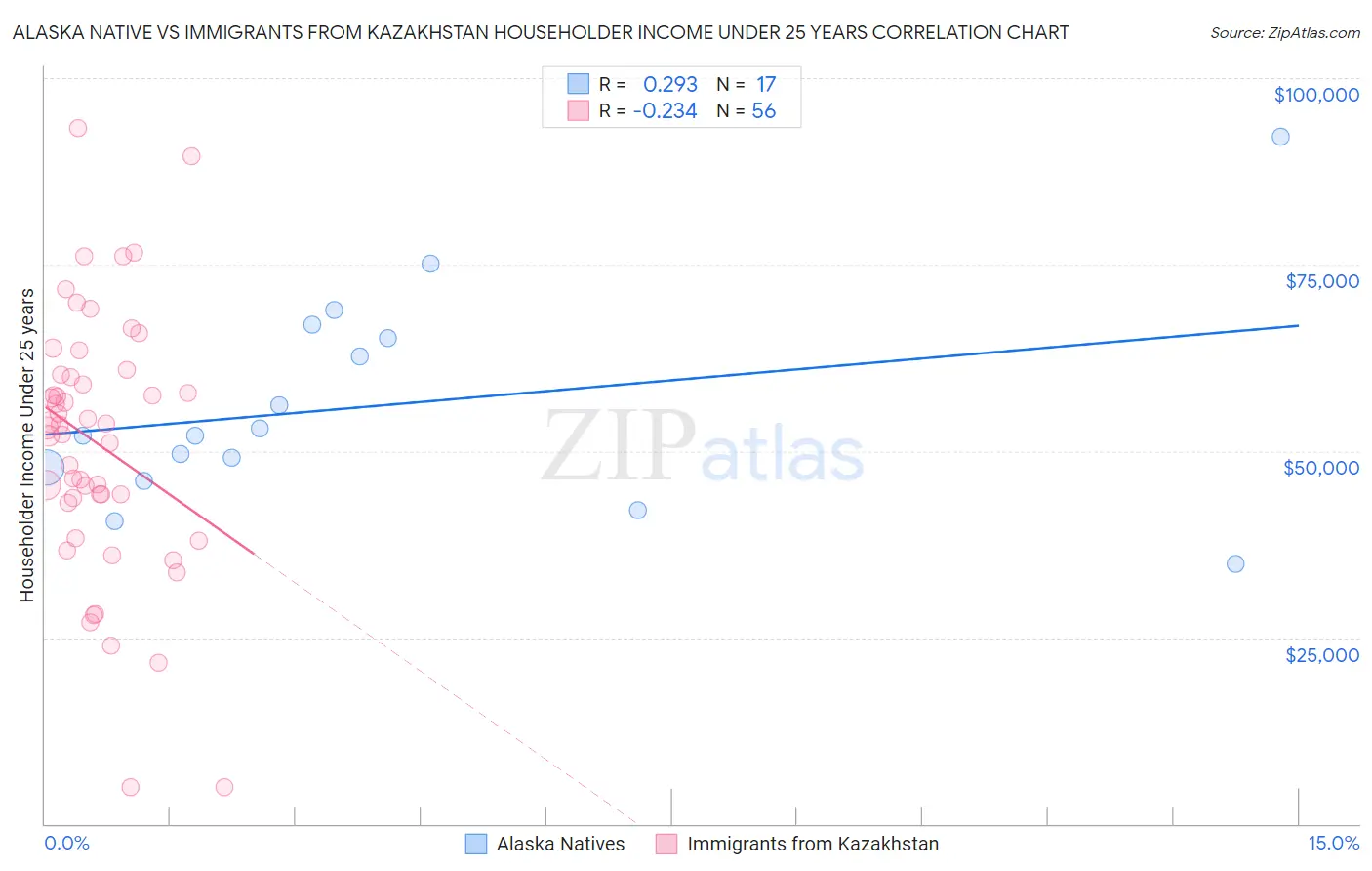 Alaska Native vs Immigrants from Kazakhstan Householder Income Under 25 years