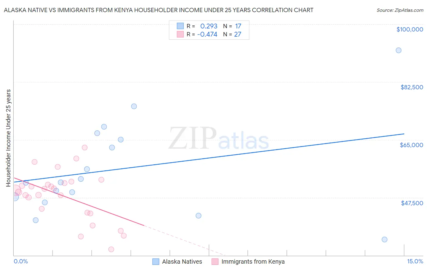 Alaska Native vs Immigrants from Kenya Householder Income Under 25 years