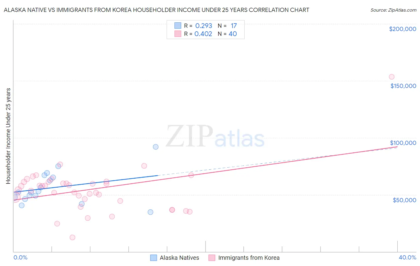 Alaska Native vs Immigrants from Korea Householder Income Under 25 years
