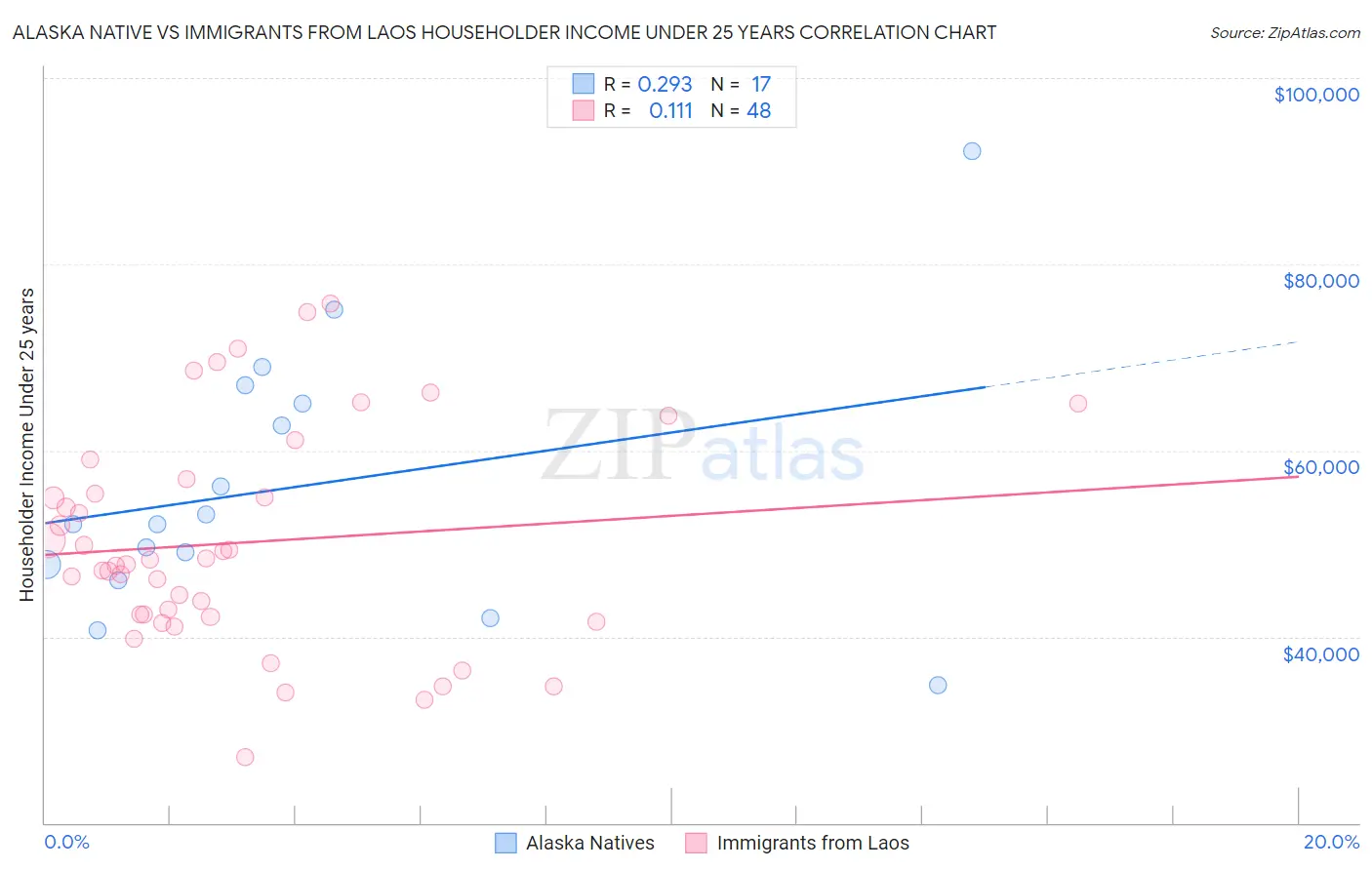 Alaska Native vs Immigrants from Laos Householder Income Under 25 years