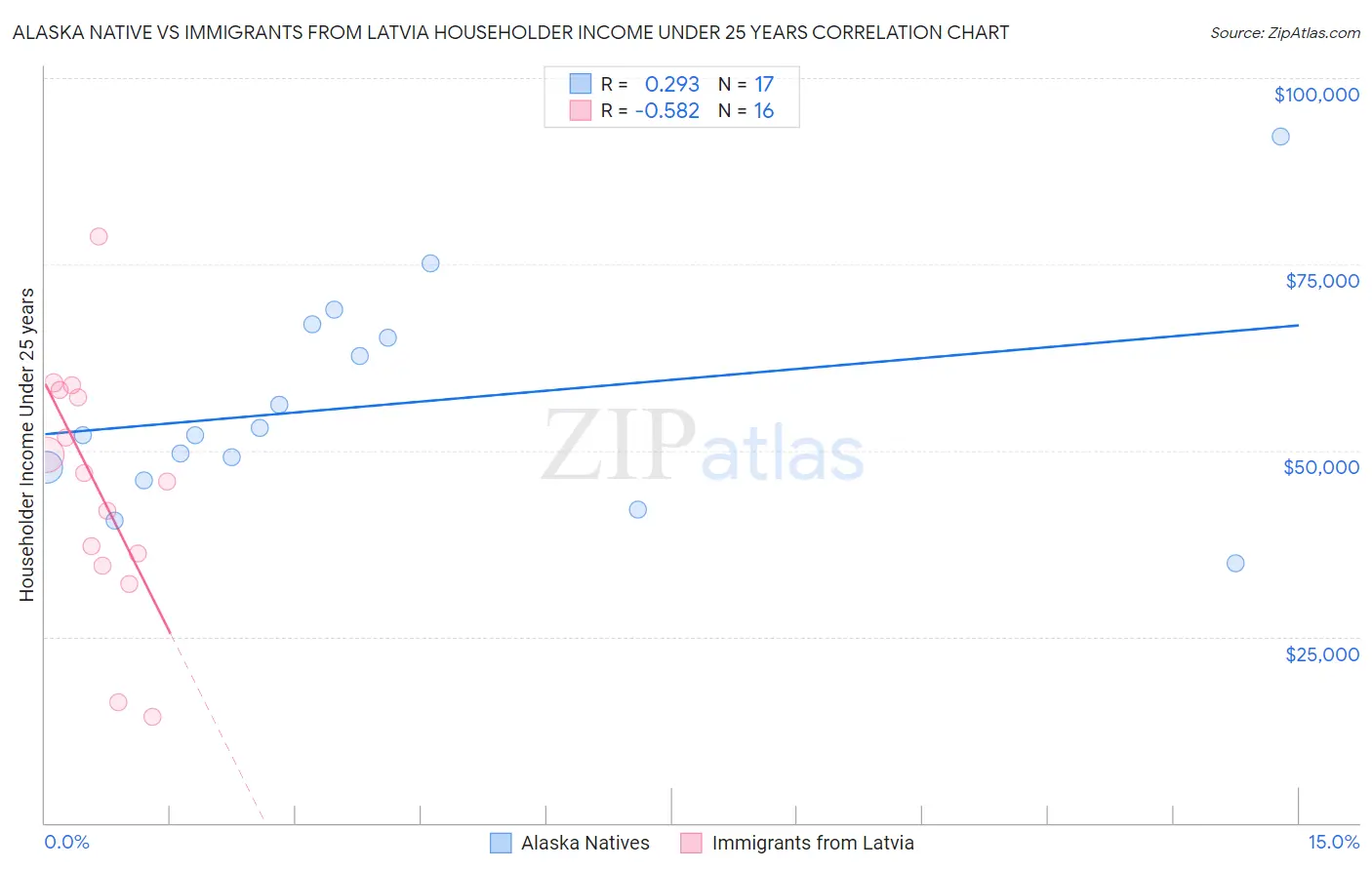 Alaska Native vs Immigrants from Latvia Householder Income Under 25 years