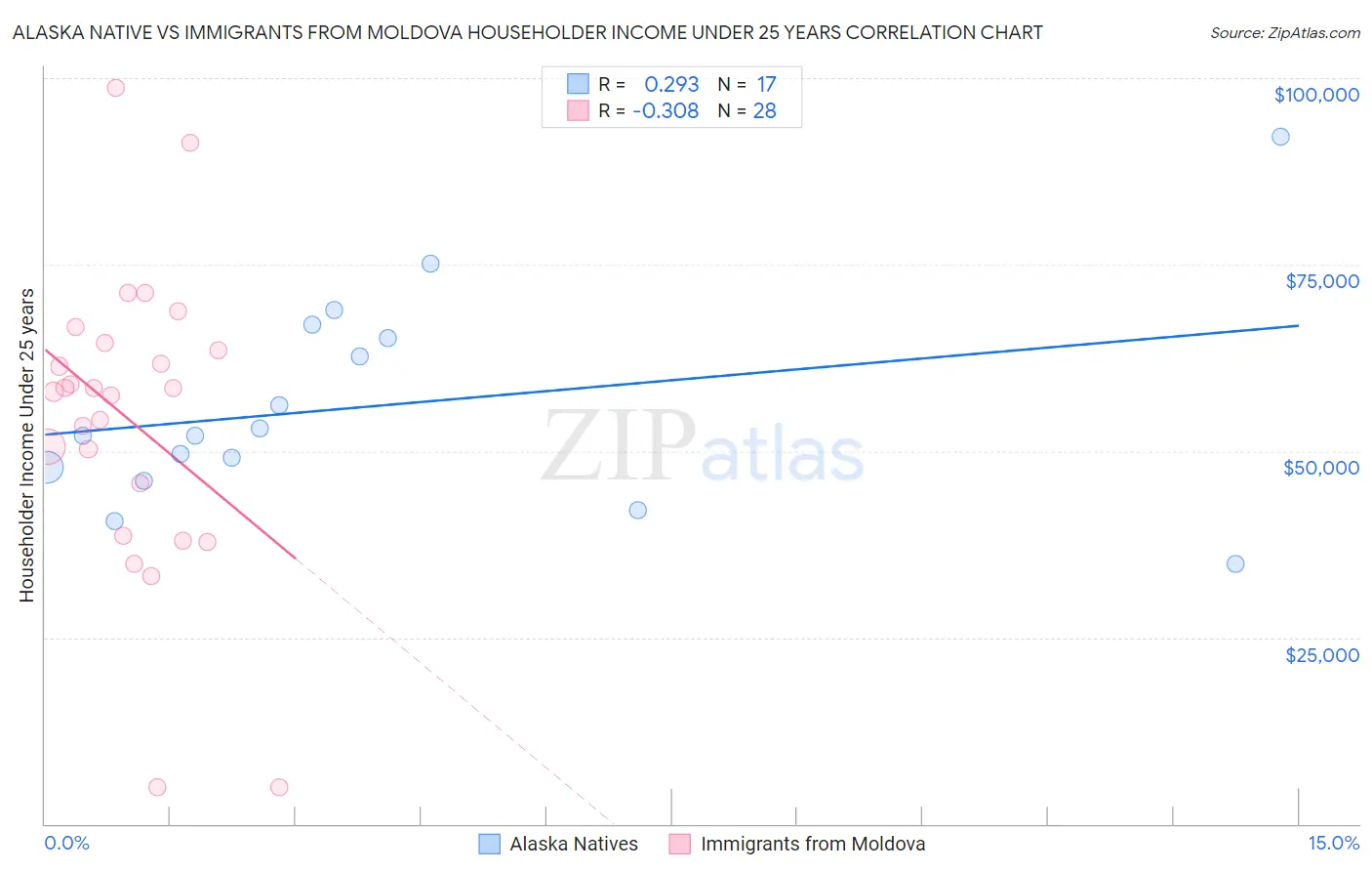Alaska Native vs Immigrants from Moldova Householder Income Under 25 years