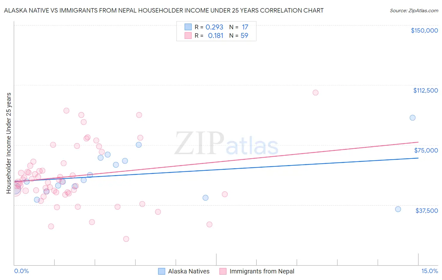 Alaska Native vs Immigrants from Nepal Householder Income Under 25 years