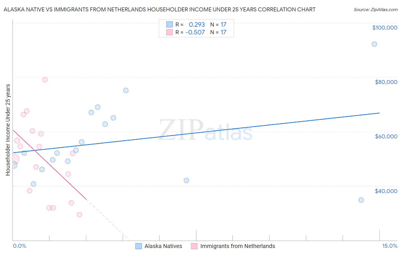 Alaska Native vs Immigrants from Netherlands Householder Income Under 25 years