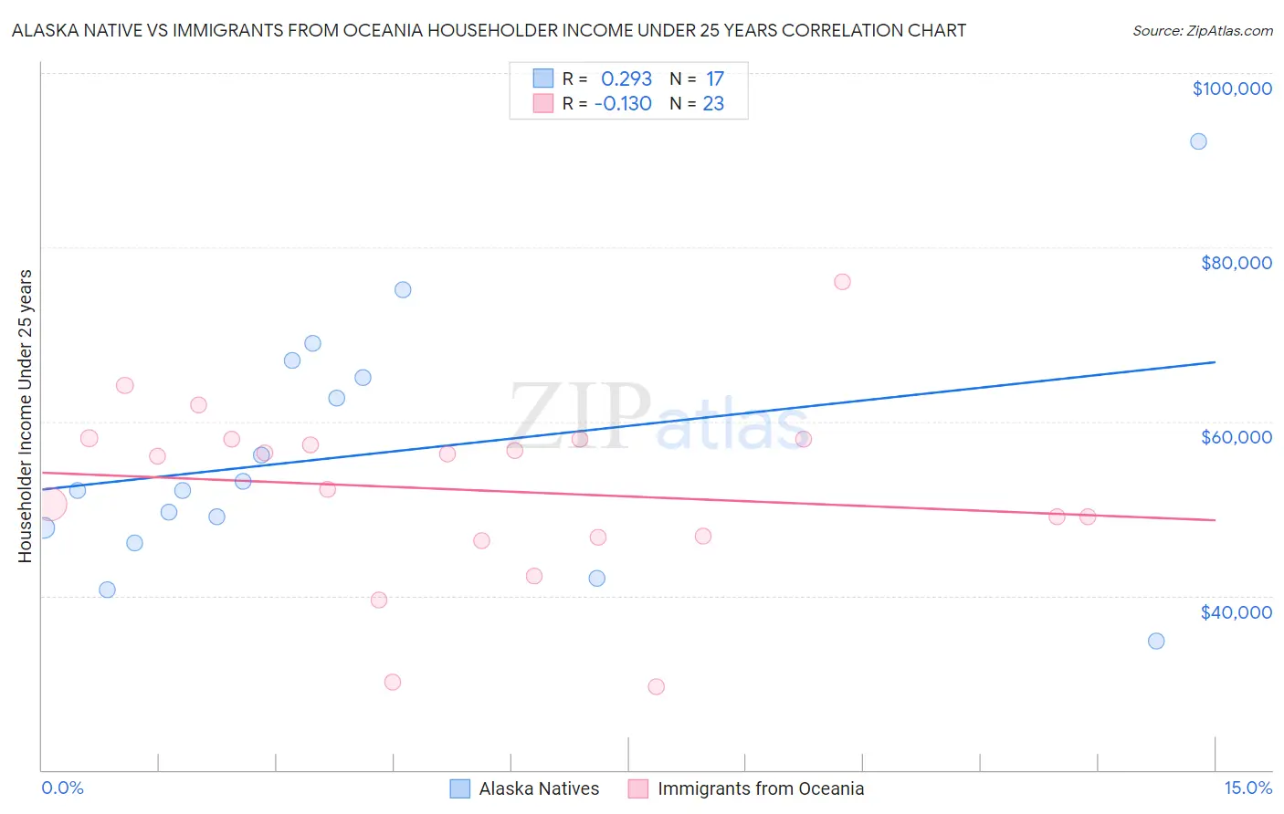 Alaska Native vs Immigrants from Oceania Householder Income Under 25 years