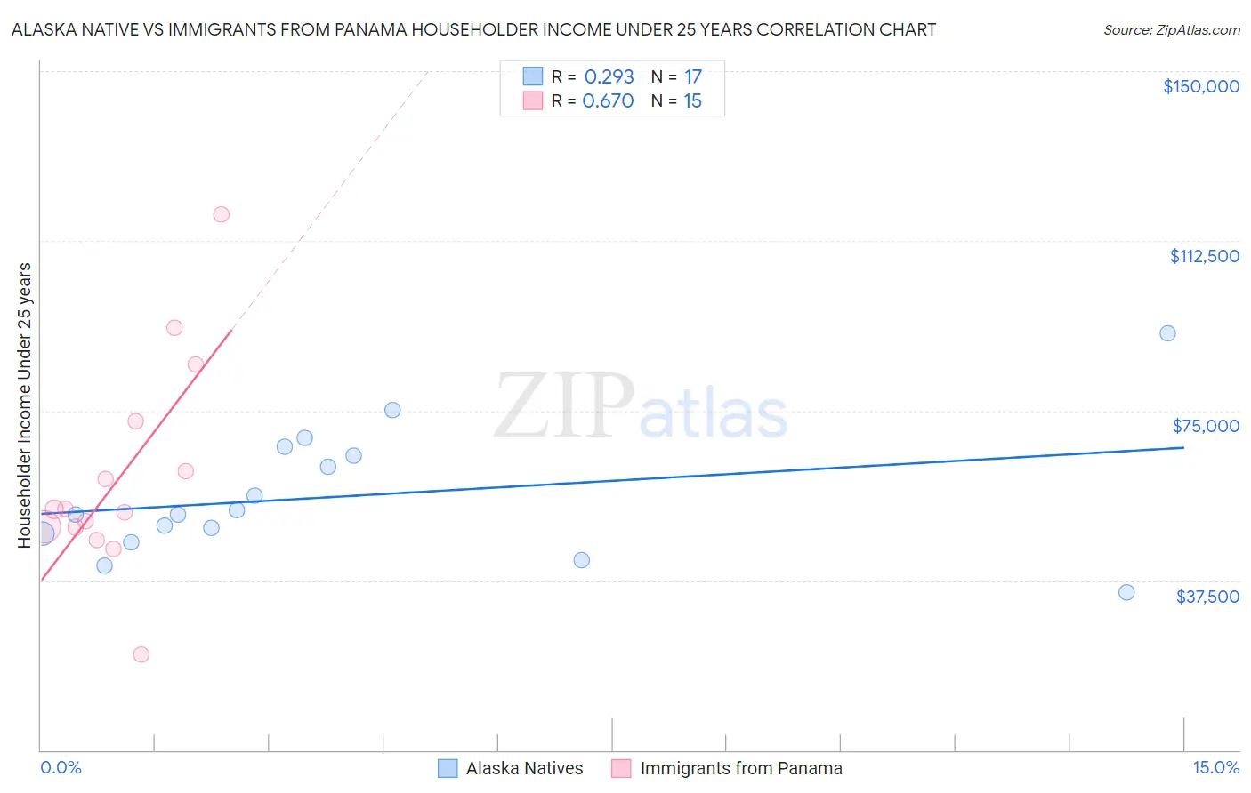 Alaska Native vs Immigrants from Panama Householder Income Under 25 years